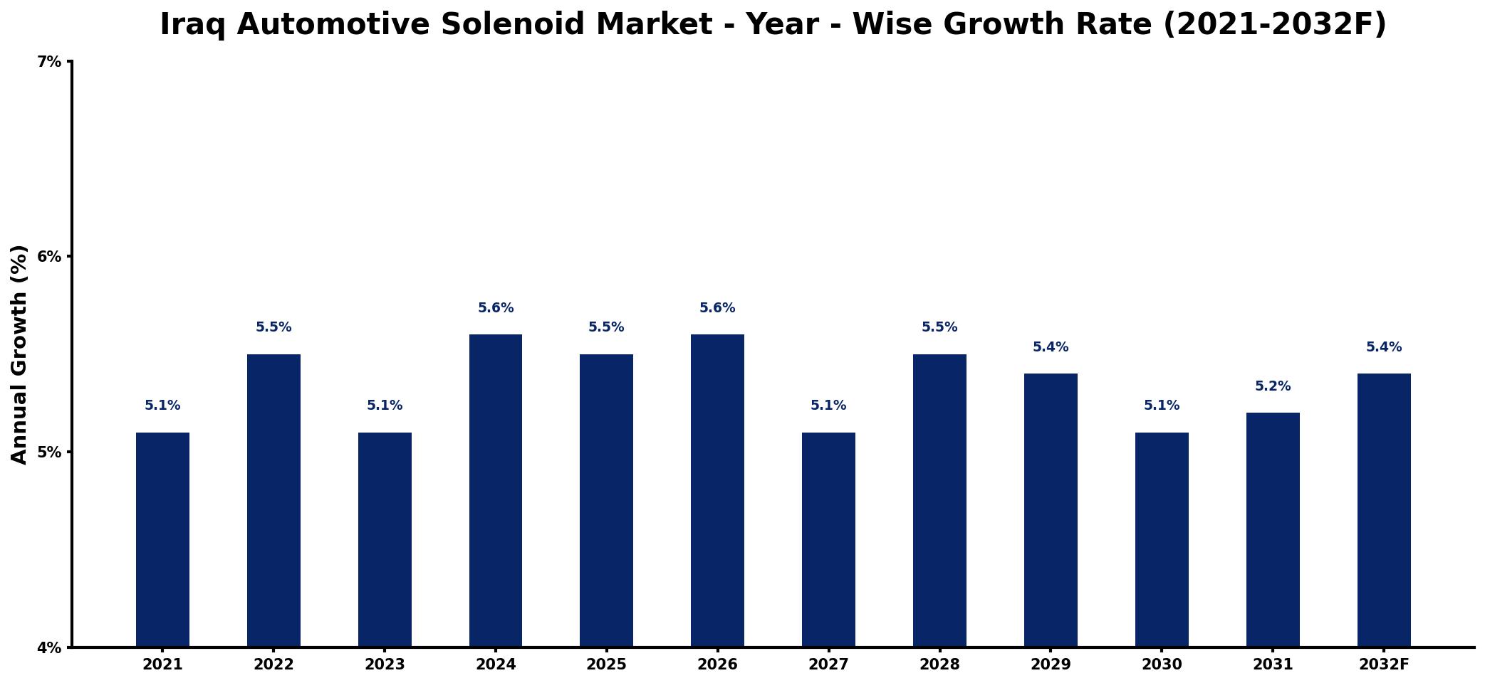 Iraq Automotive Solenoid Market Year-wise Growth Rate and Key Drivers