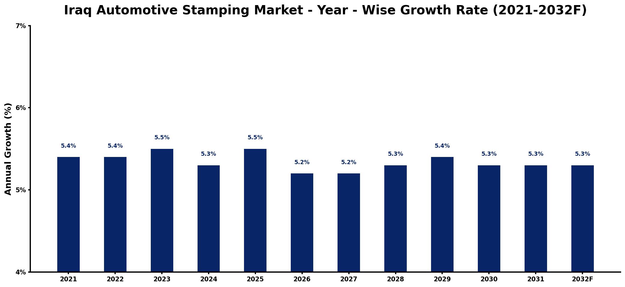 Iraq Automotive Stamping Market Year-wise Growth Rate and Key Drivers