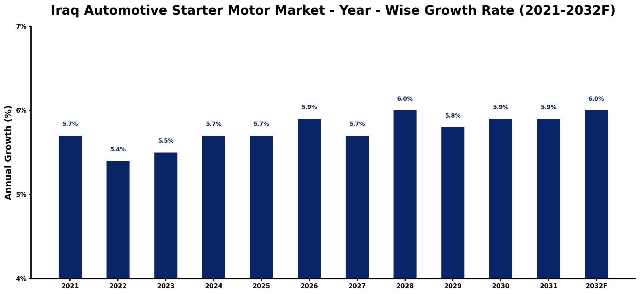 Iraq Automotive Starter Motor Market Year-wise Growth Rate and Key Drivers