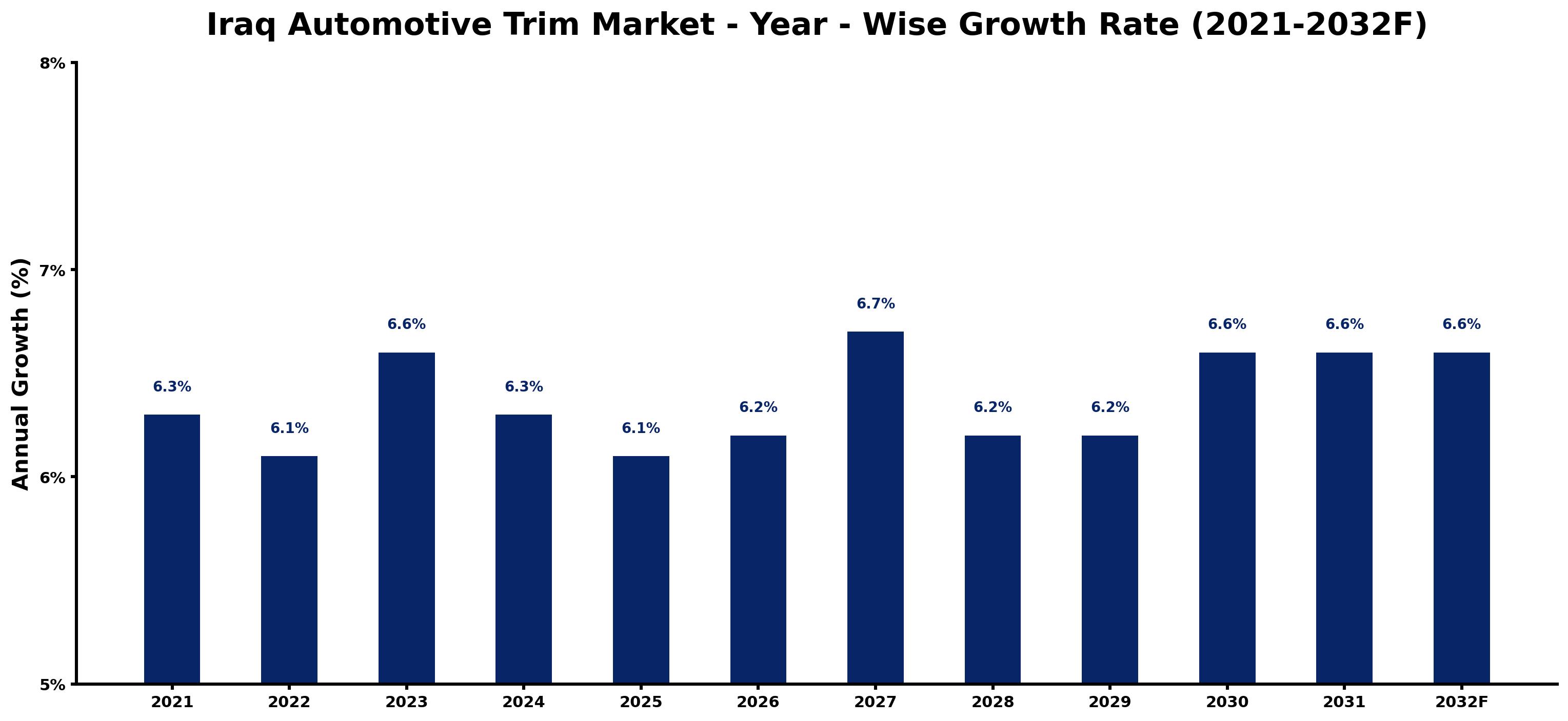 Iraq Automotive Trim Market Year-wise Growth Rate and Key Drivers