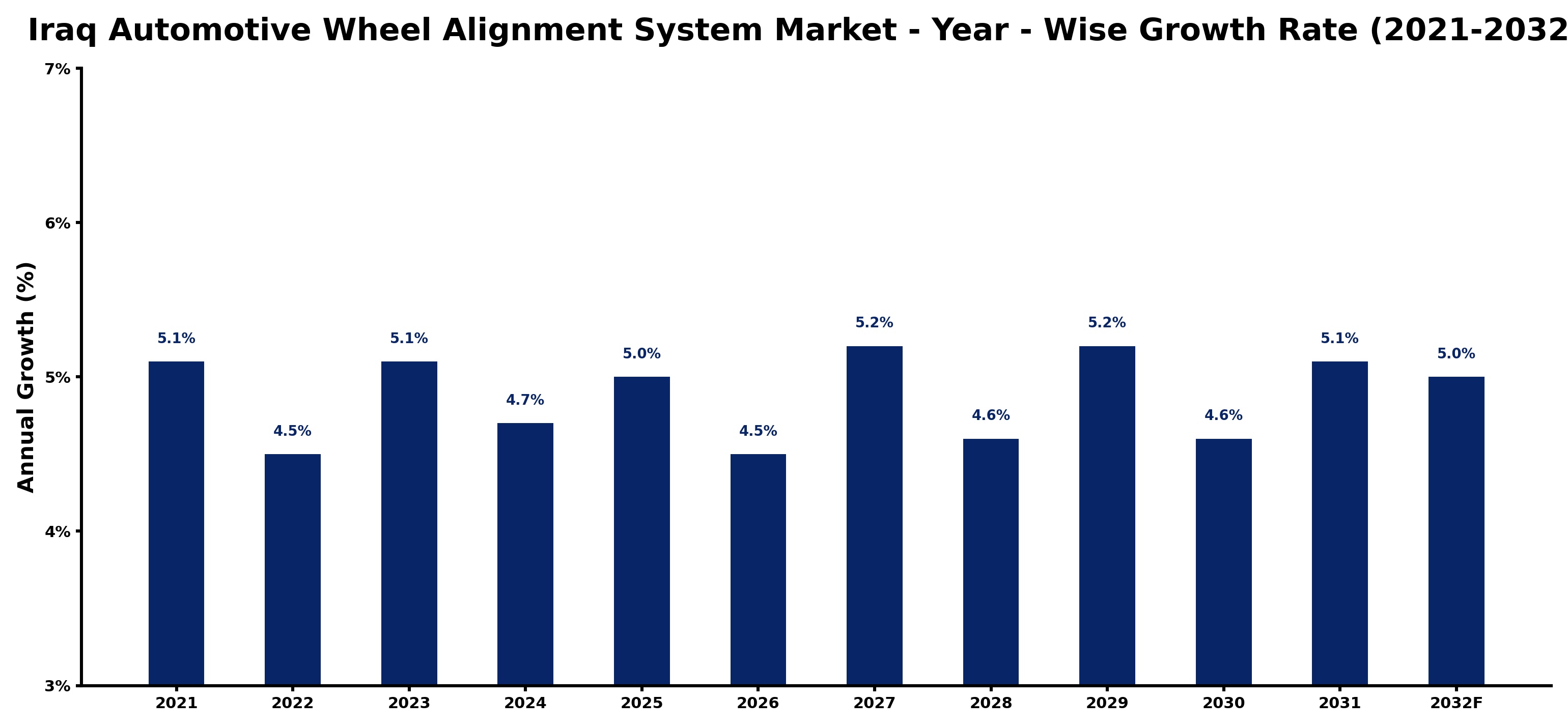 Iraq Automotive Wheel Alignment System Market Year-wise Growth Rate and Key Drivers