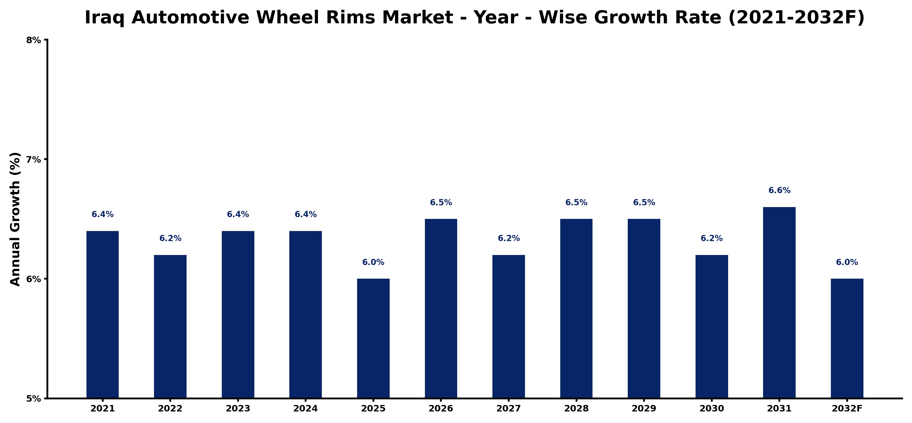 Iraq Automotive Wheel Rims Market Year-wise Growth Rate and Key Drivers