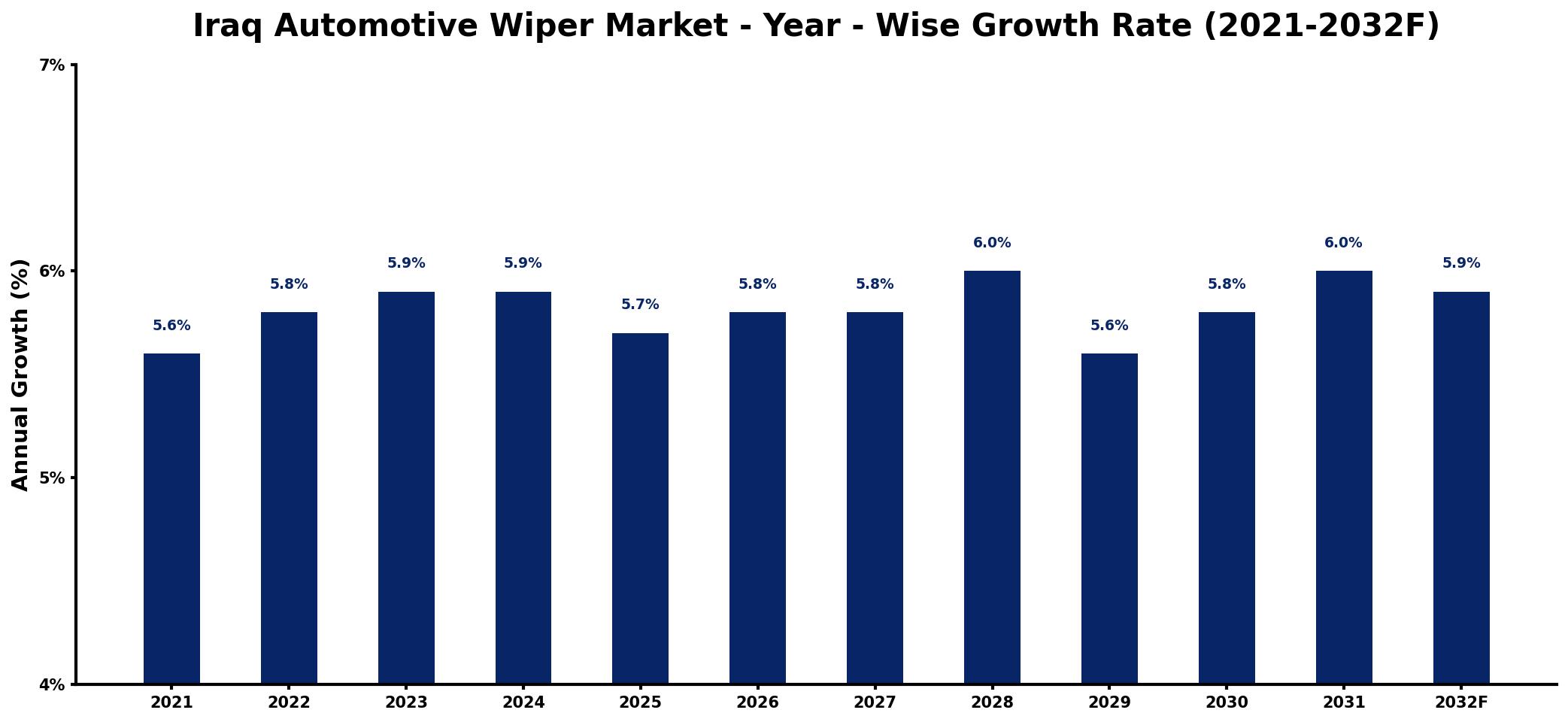 Iraq Automotive Wiper Market Year-wise Growth Rate and Key Drivers