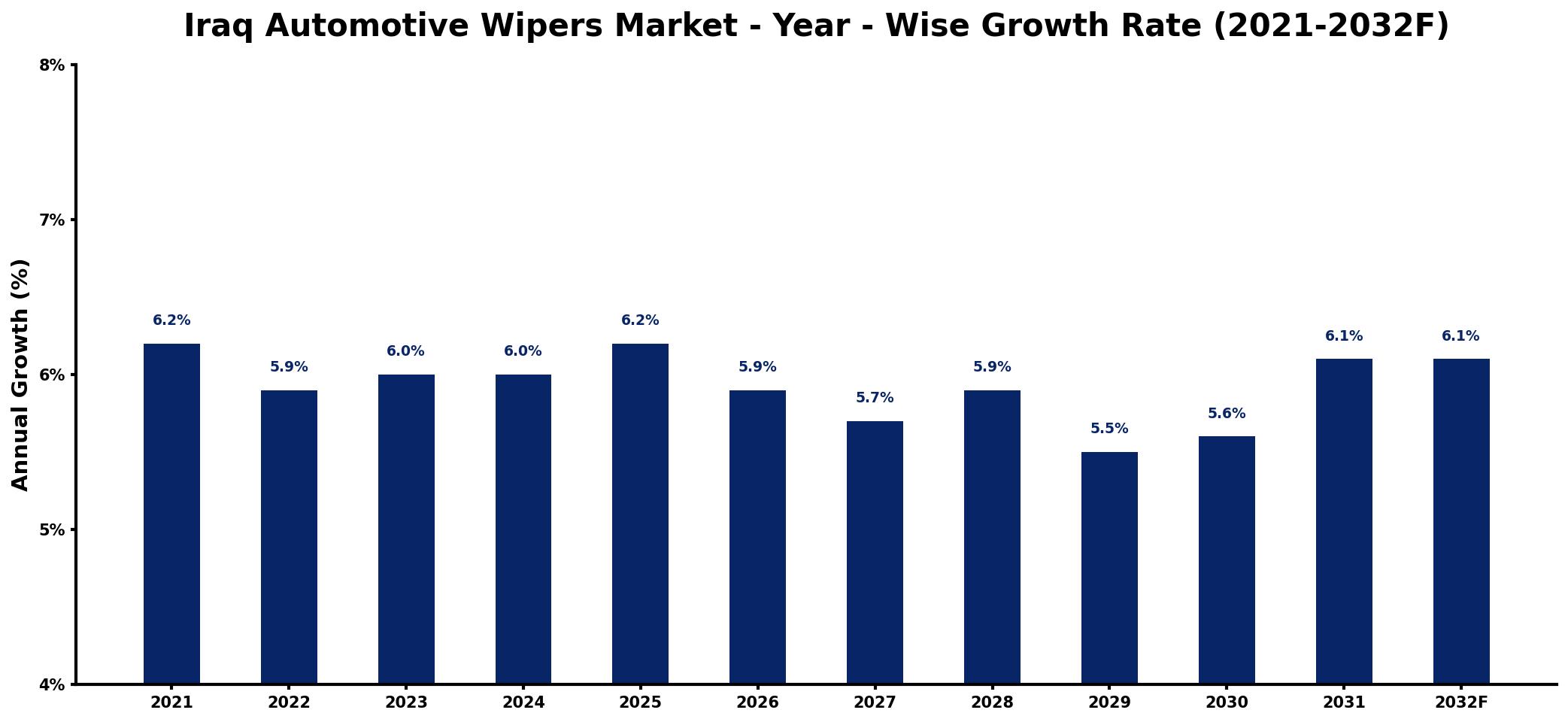 Iraq Automotive Wipers Market Year-wise Growth Rate and Key Drivers