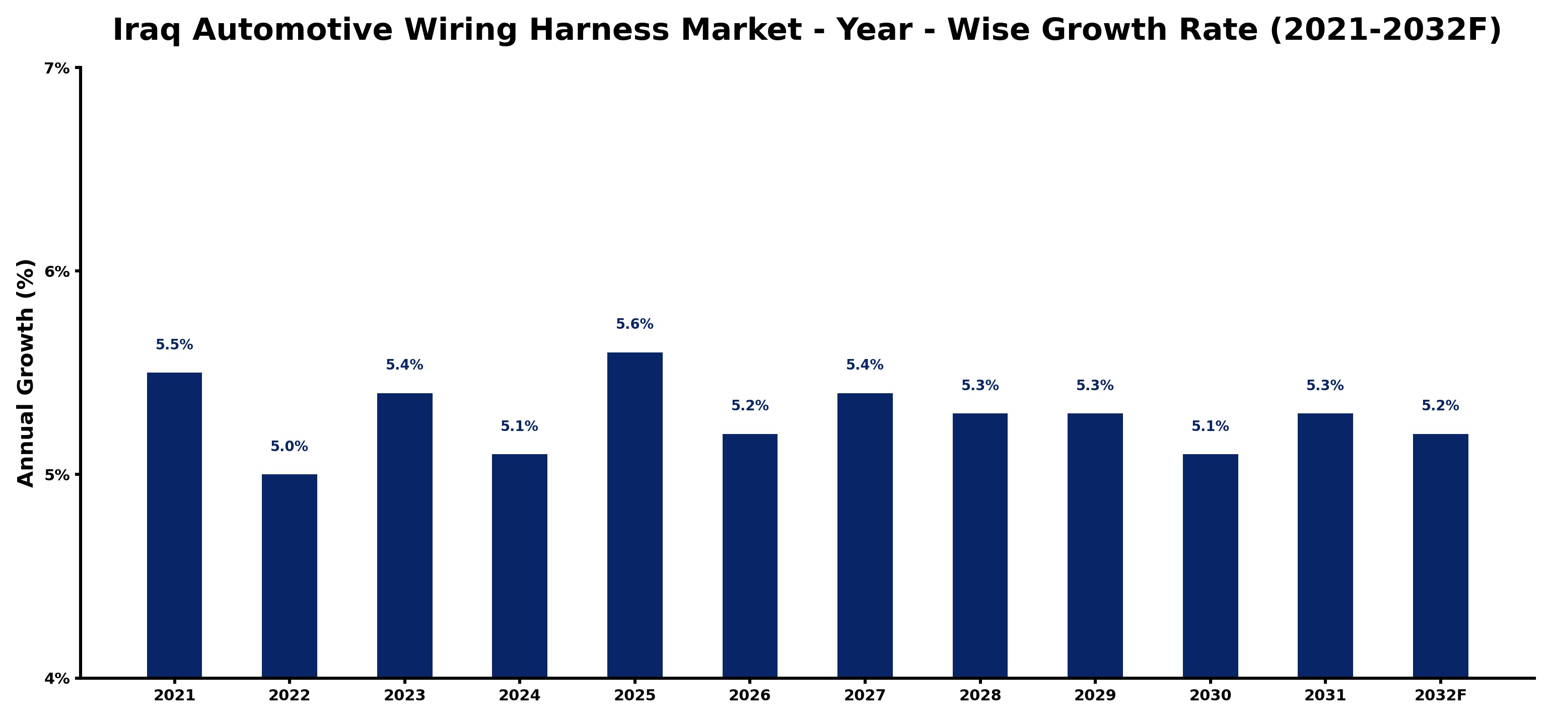 Iraq Automotive Wiring Harness Market Year-wise Growth Rate and Key Drivers