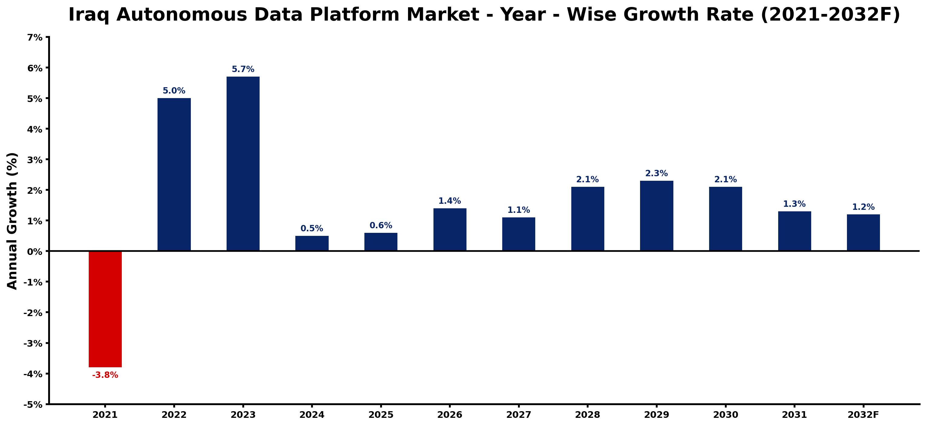 Iraq Autonomous Data Platform Market Year-wise Growth Rate and Key Drivers