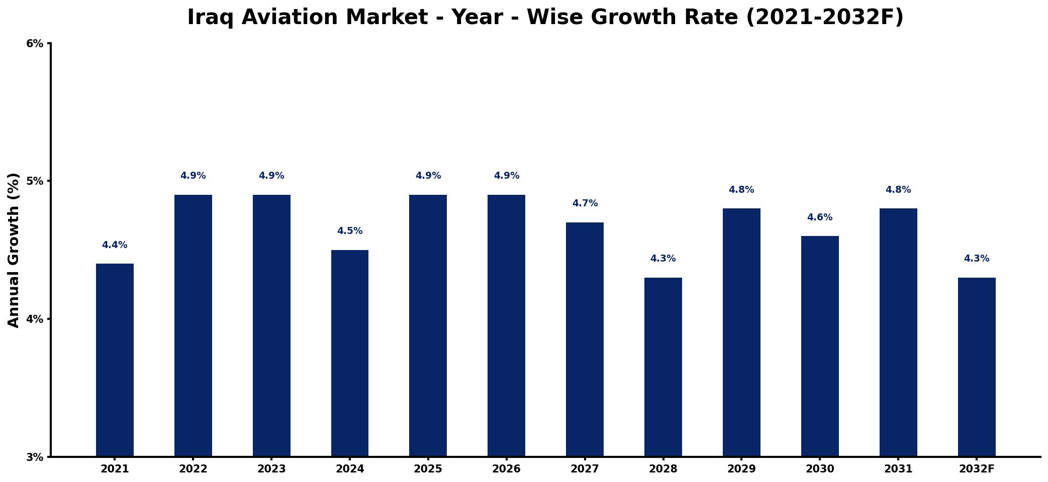 Iraq Aviation Market Year-wise Growth Rate and Key Drivers
