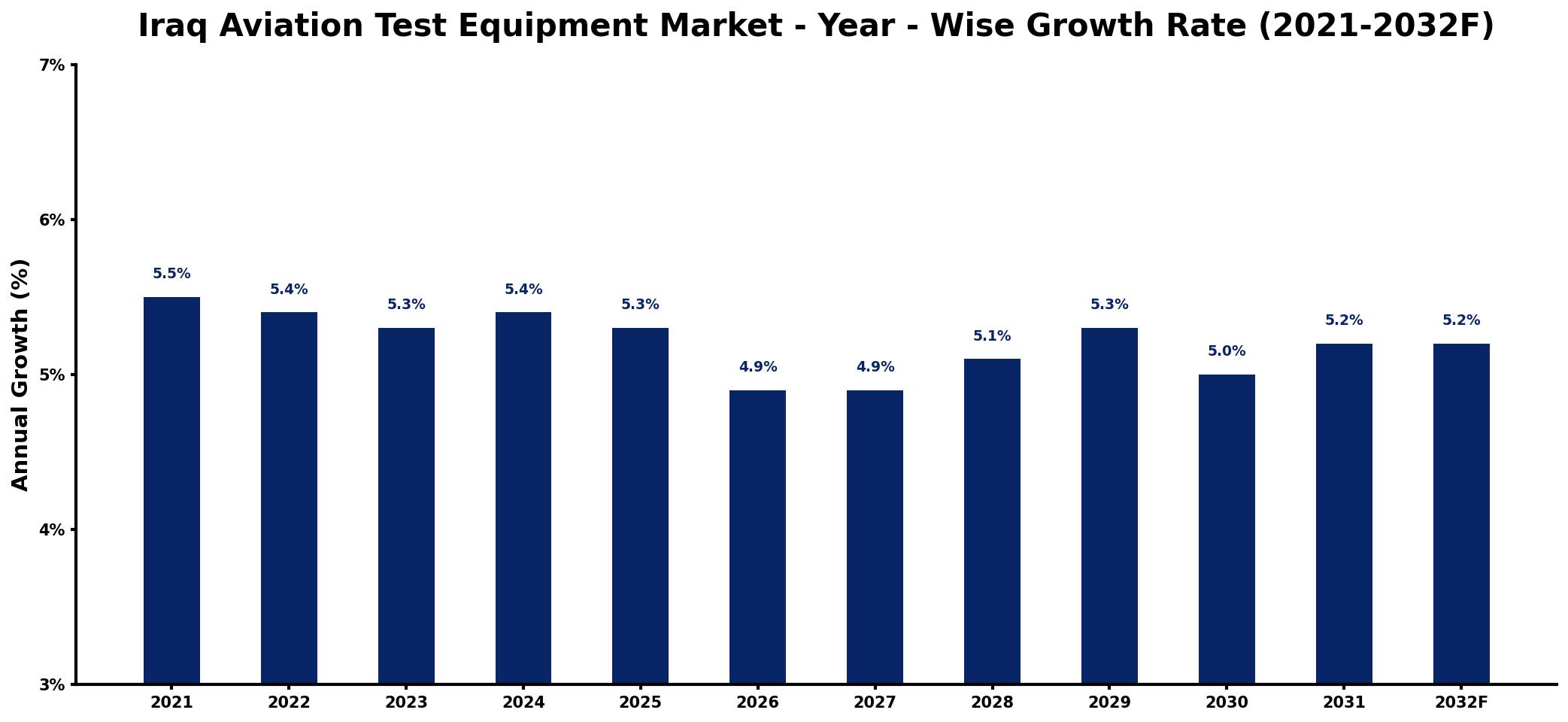 Iraq Aviation Test Equipment Market Year-wise Growth Rate and Key Drivers