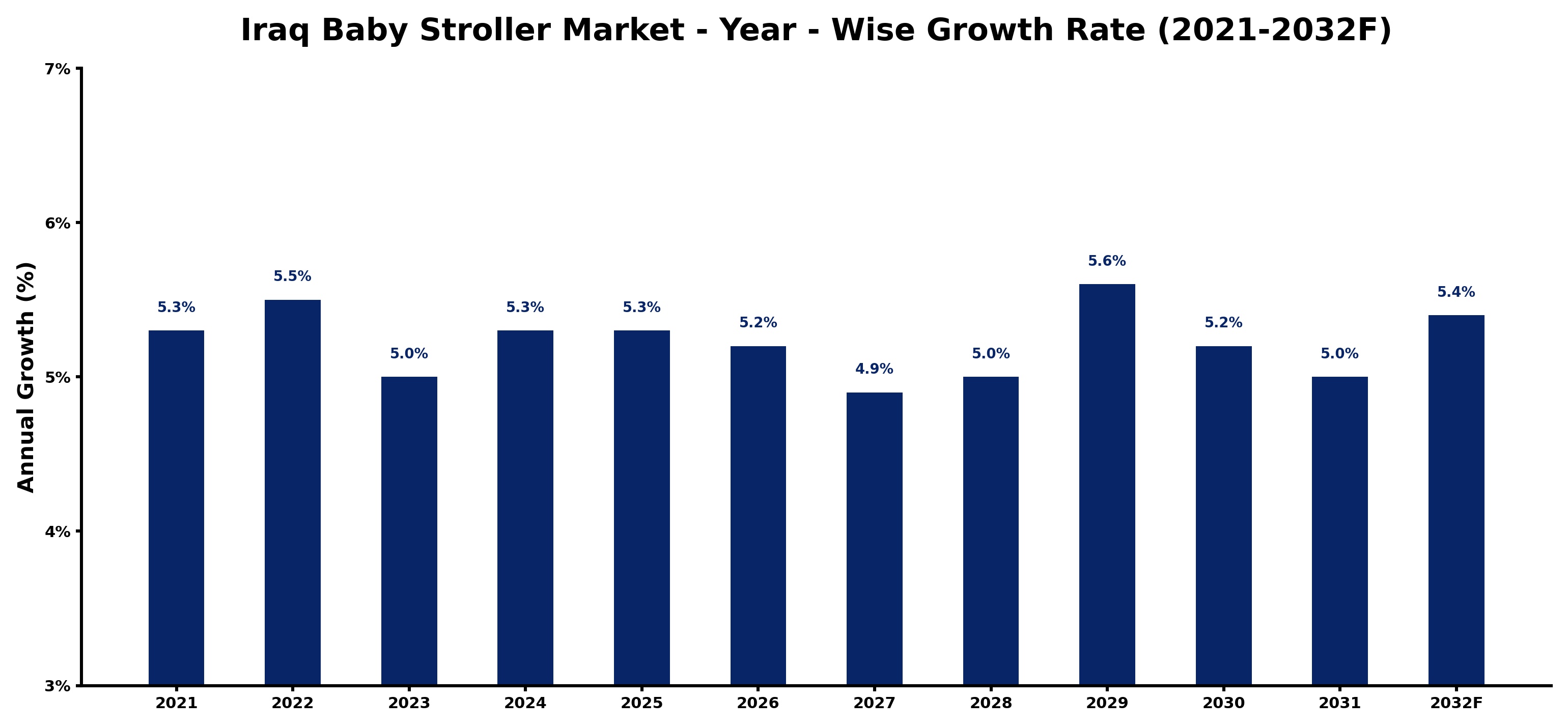 Iraq Baby Stroller Market Year-wise Growth Rate and Key Drivers