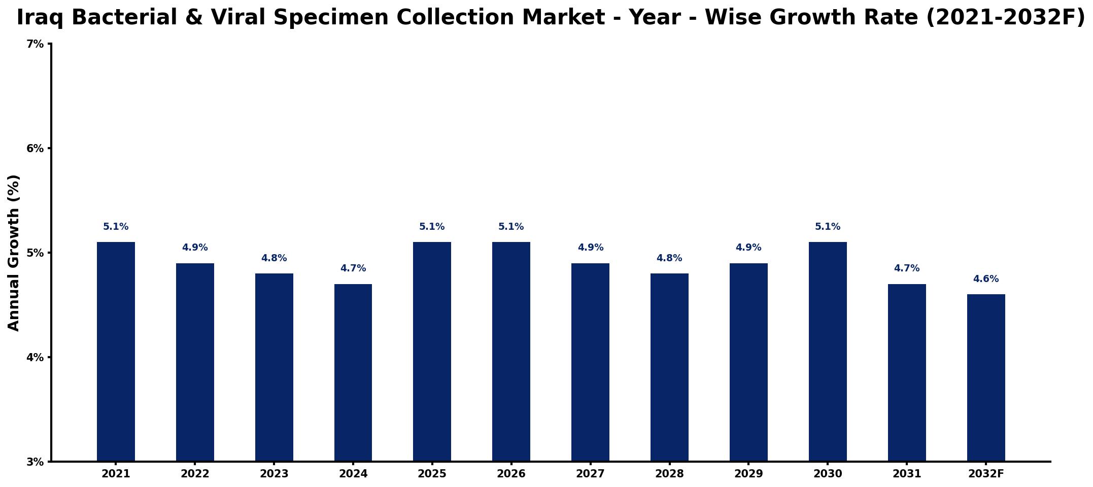 Iraq Bacterial & Viral Specimen Collection Market Year-wise Growth Rate and Key Drivers
