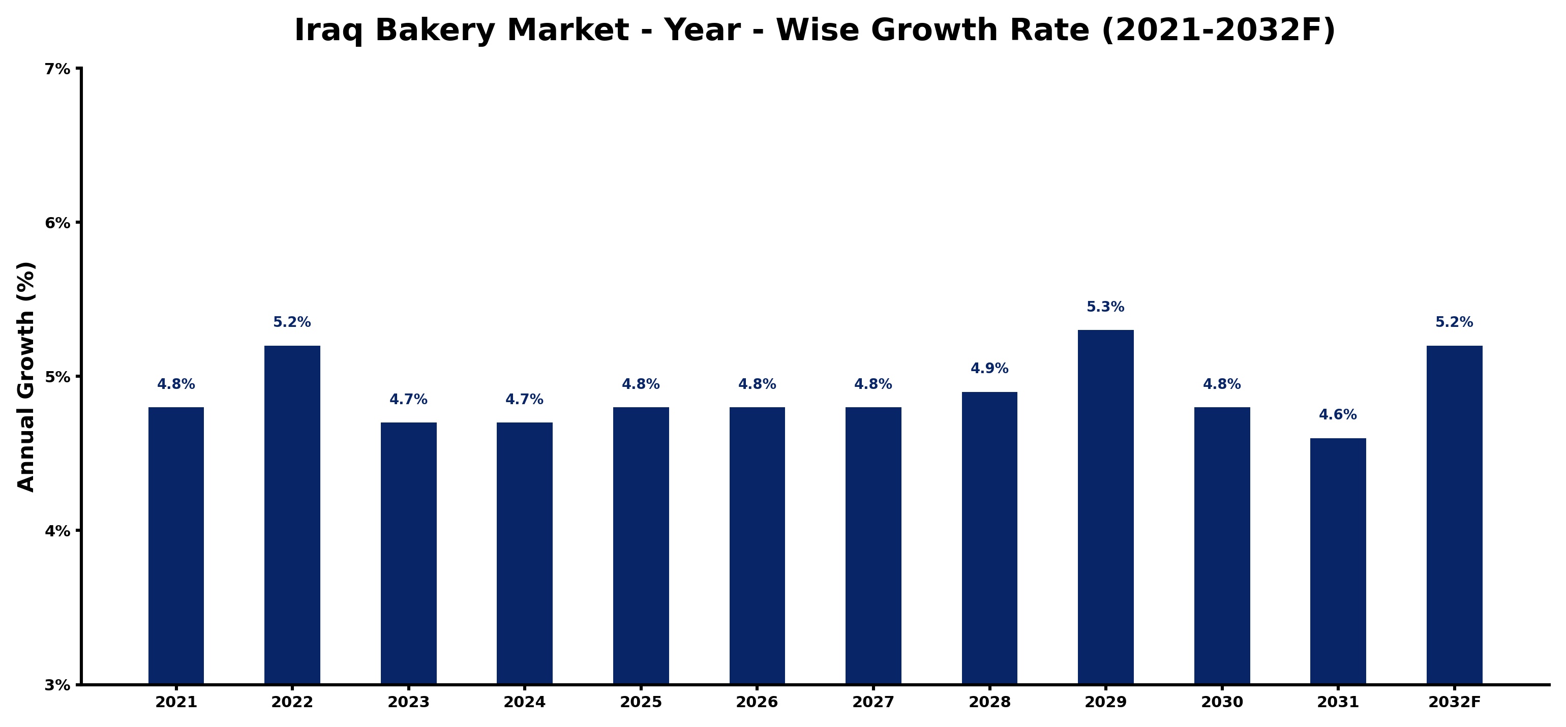 Iraq Bakery Market Year-wise Growth Rate and Key Drivers
