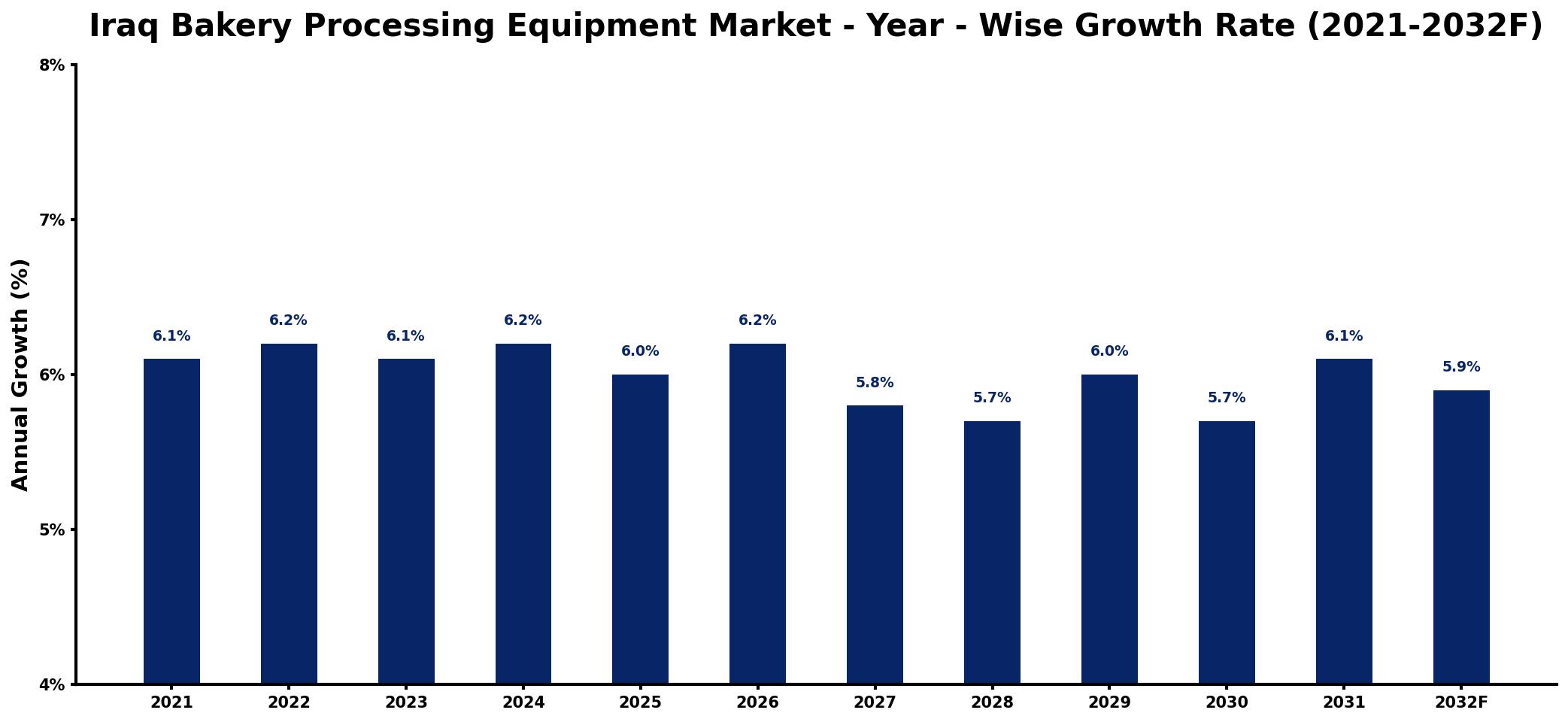 Iraq Bakery Processing Equipment Market Year-wise Growth Rate and Key Drivers