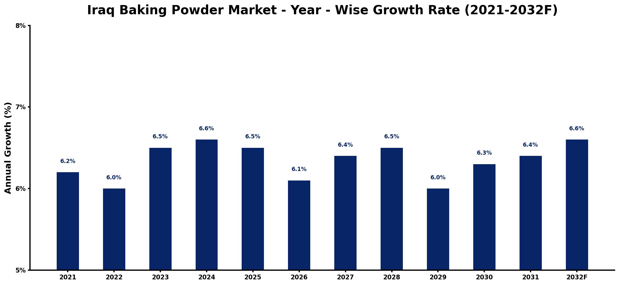 Iraq Baking Powder Market Year-wise Growth Rate and Key Drivers