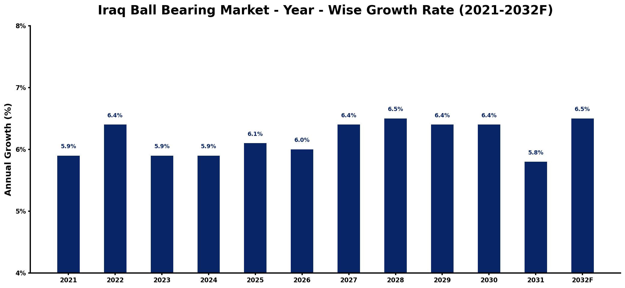 Iraq Ball Bearing Market Year-wise Growth Rate and Key Drivers