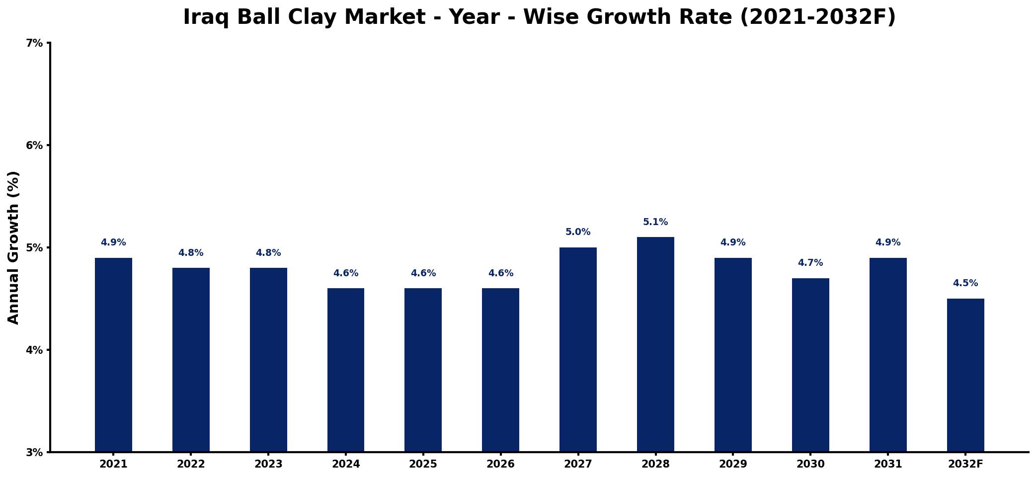 Iraq Ball Clay Market Year-wise Growth Rate and Key Drivers