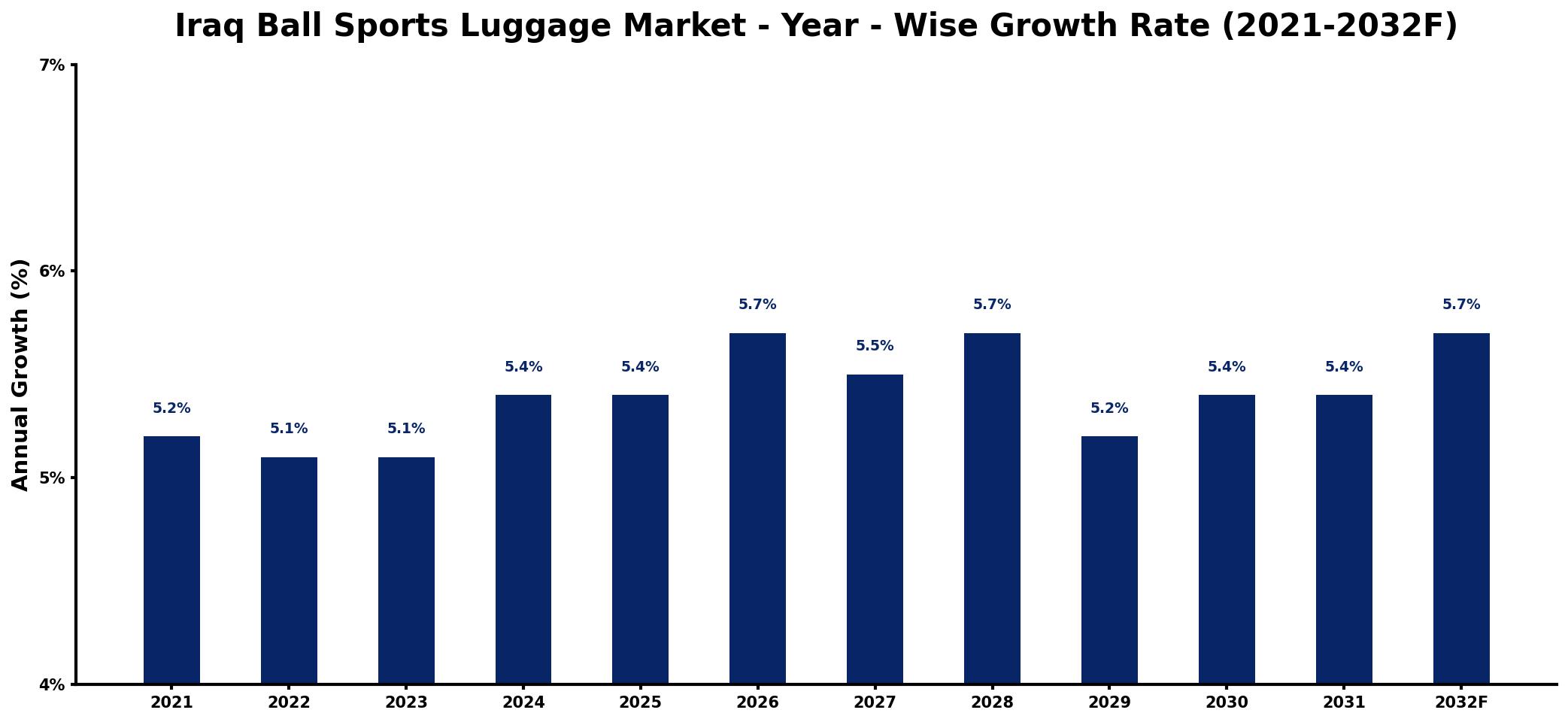 Iraq Ball Sports Luggage Market Year-wise Growth Rate and Key Drivers