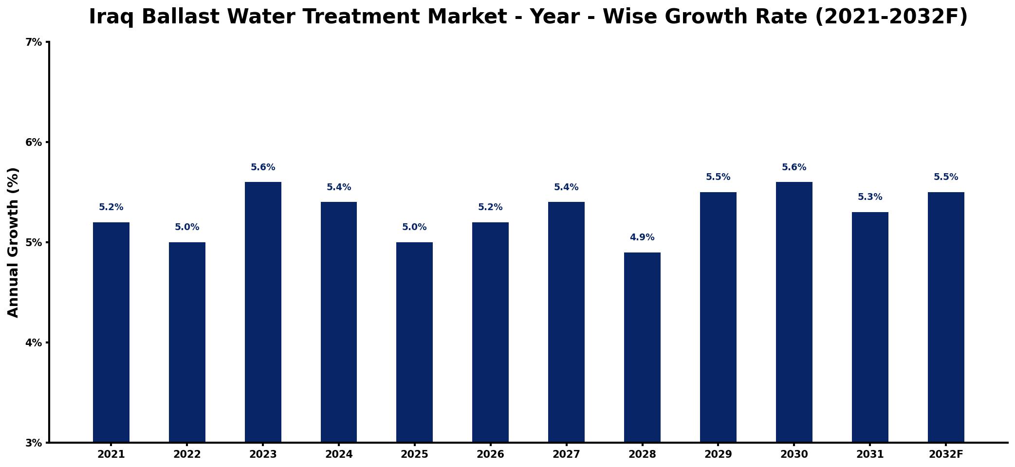 Iraq Ballast Water Treatment Market Year-wise Growth Rate and Key Drivers