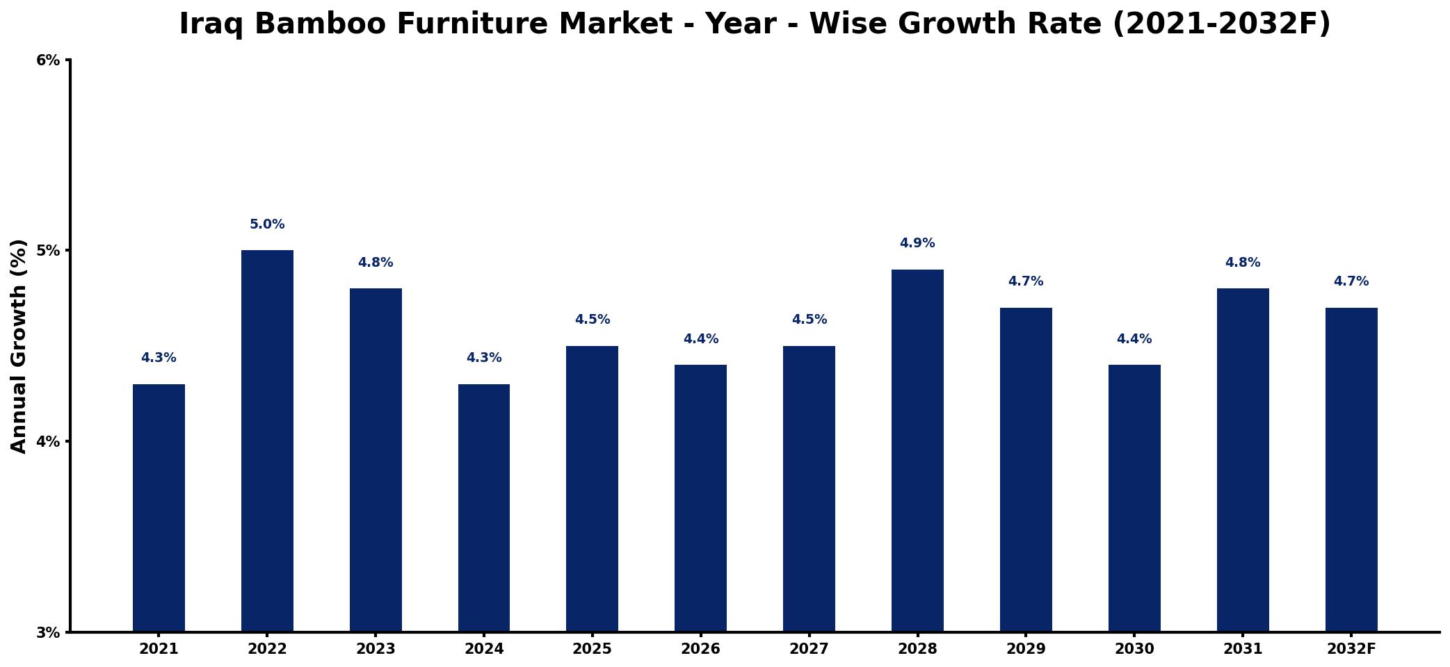 Iraq Bamboo Furniture Market Year-wise Growth Rate and Key Drivers