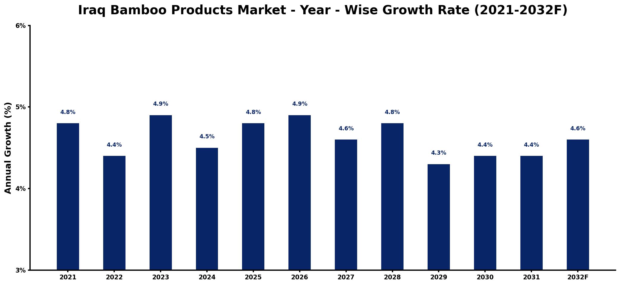 Iraq Bamboo Products Market Year-wise Growth Rate and Key Drivers