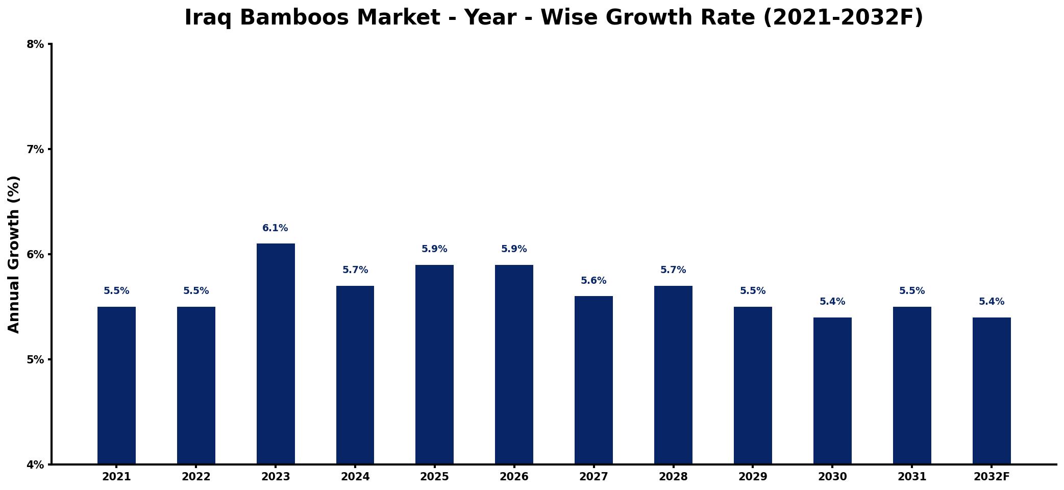 Iraq Bamboos Market Year-wise Growth Rate and Key Drivers