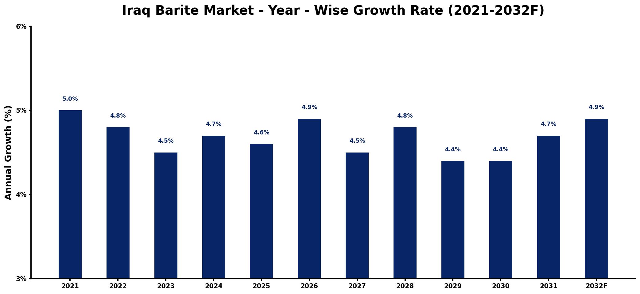 Iraq Barite Market Year-wise Growth Rate and Key Drivers