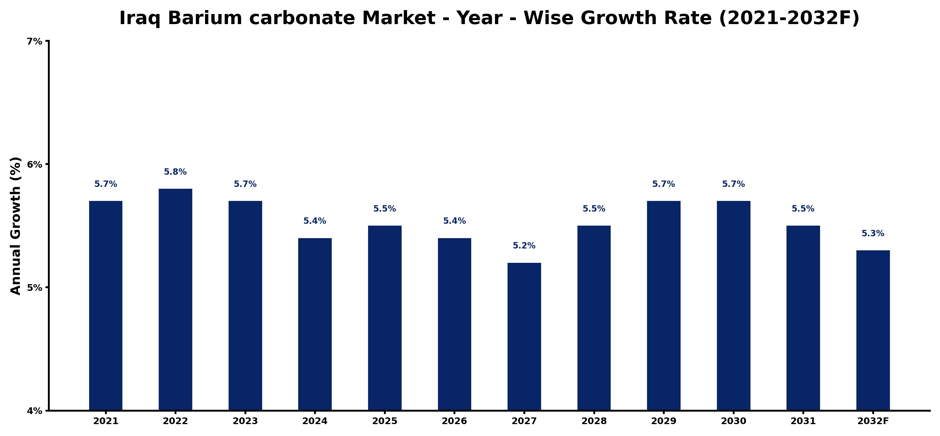Iraq Barium carbonate Market Year-wise Growth Rate and Key Drivers