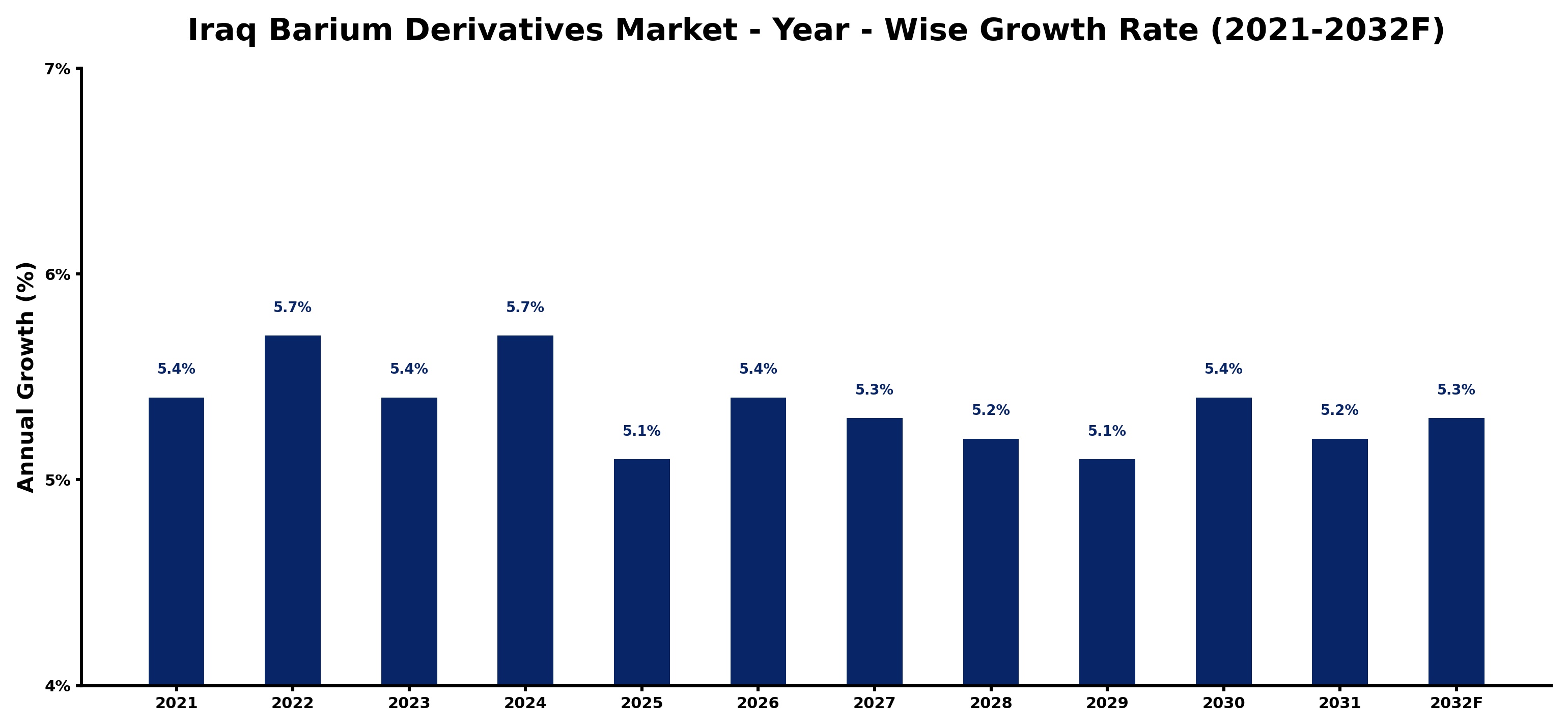 Iraq Barium Derivatives Market Year-wise Growth Rate and Key Drivers