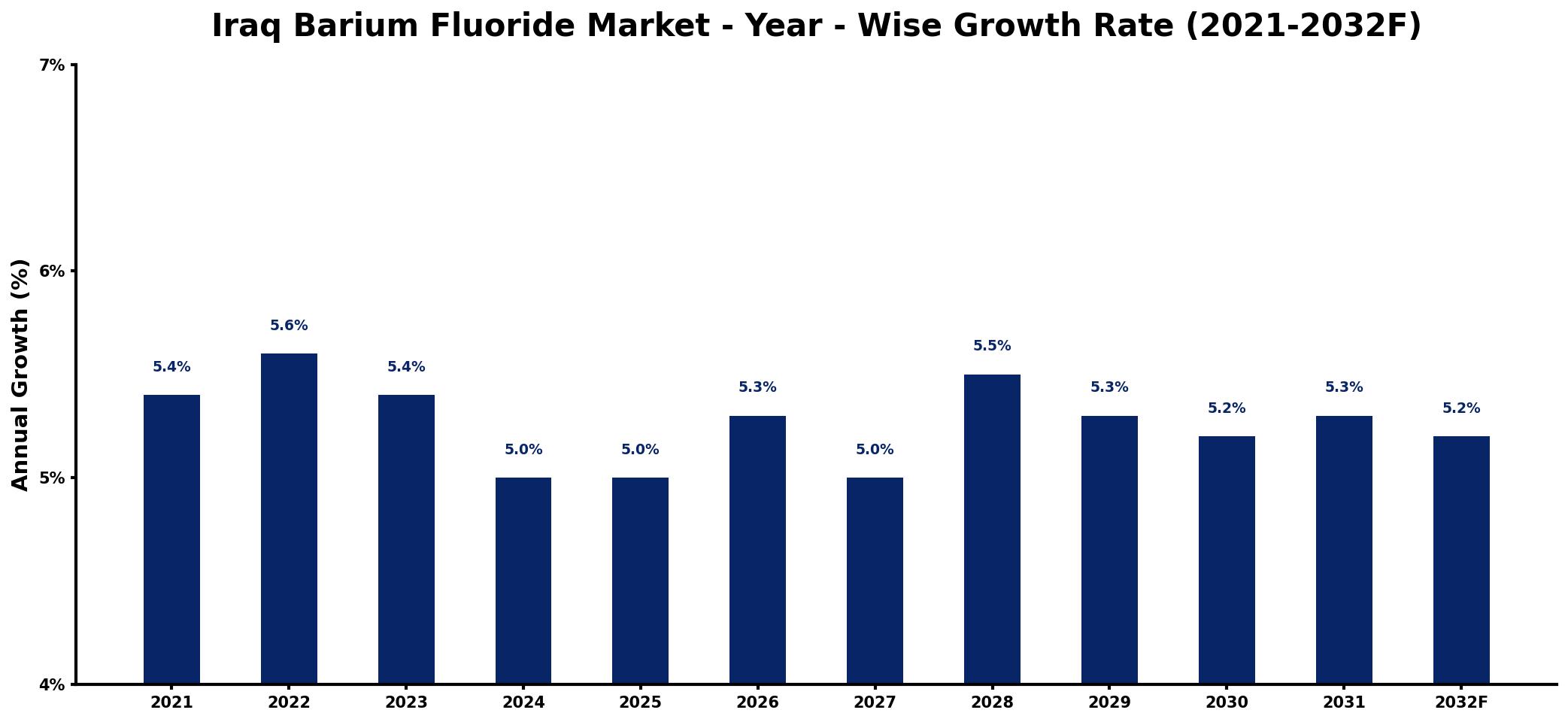 Iraq Barium Fluoride Market Year-wise Growth Rate and Key Drivers