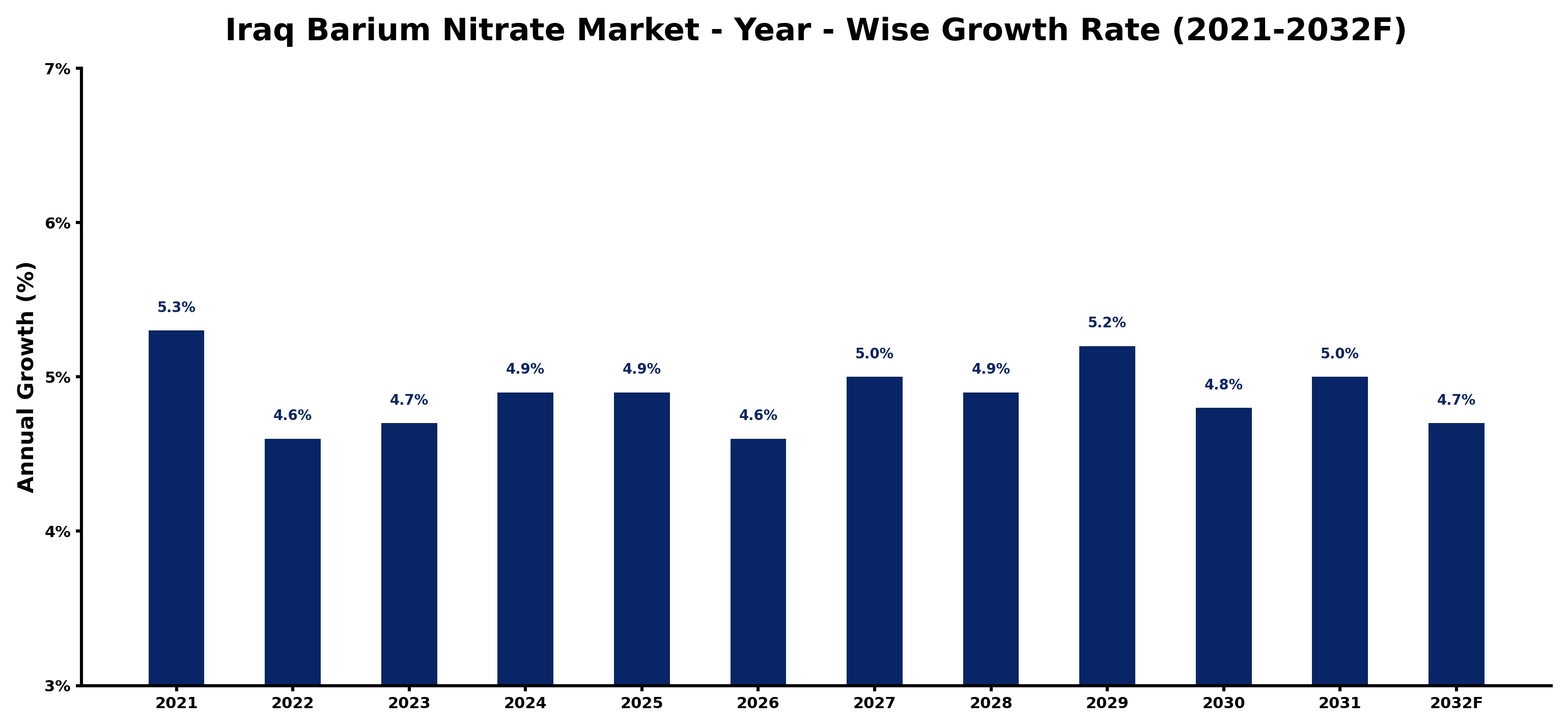 Iraq Barium Nitrate Market Year-wise Growth Rate and Key Drivers