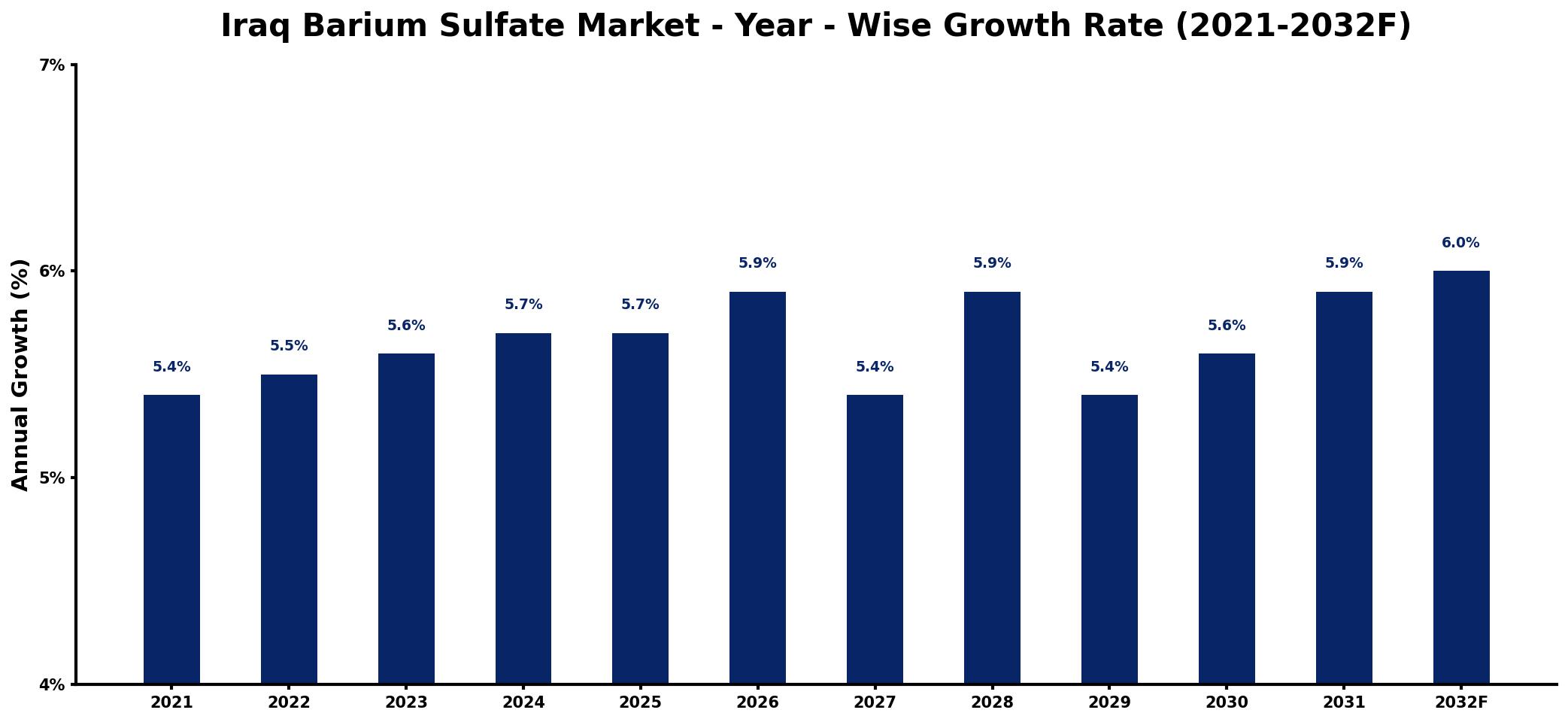 Iraq Barium Sulfate Market Year-wise Growth Rate and Key Drivers