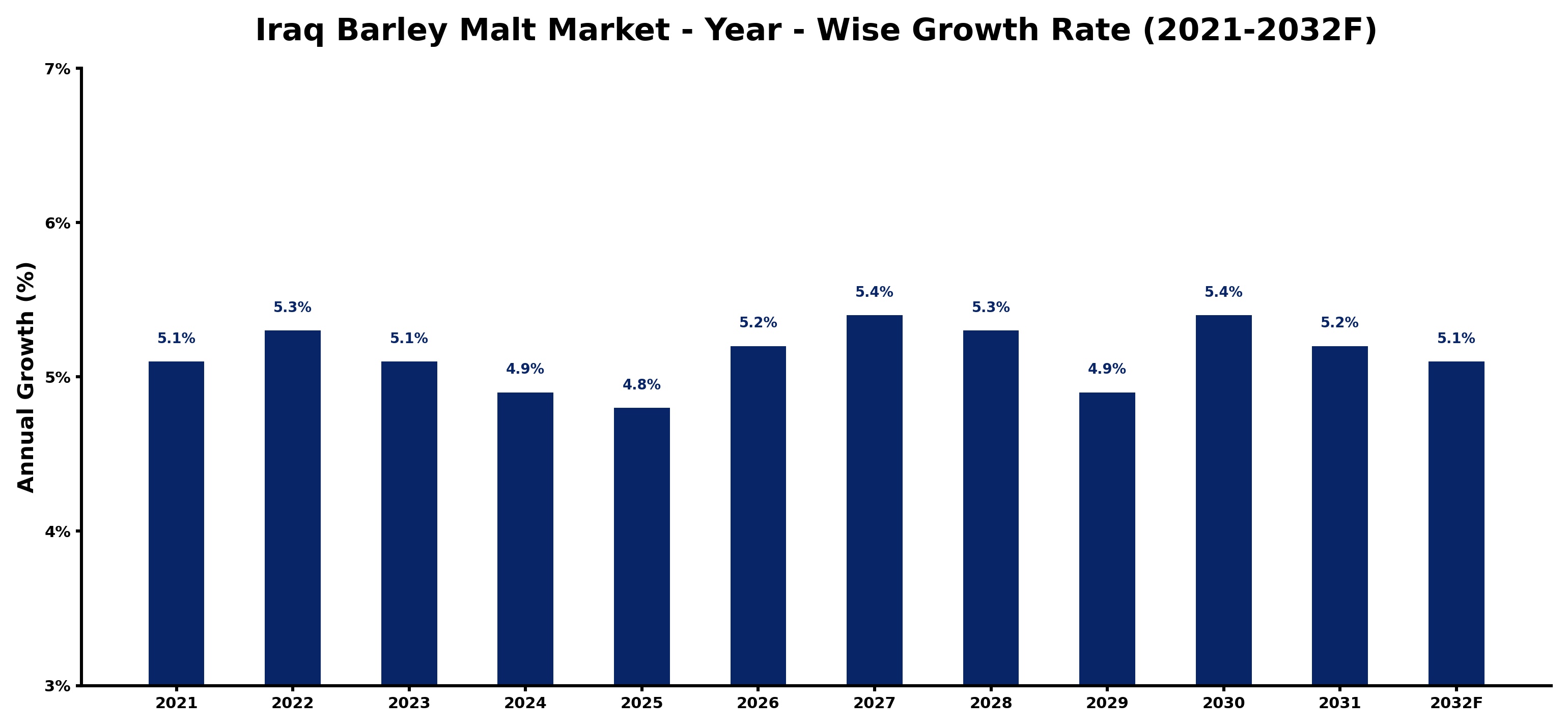 Iraq Barley Malt Market Year-wise Growth Rate and Key Drivers