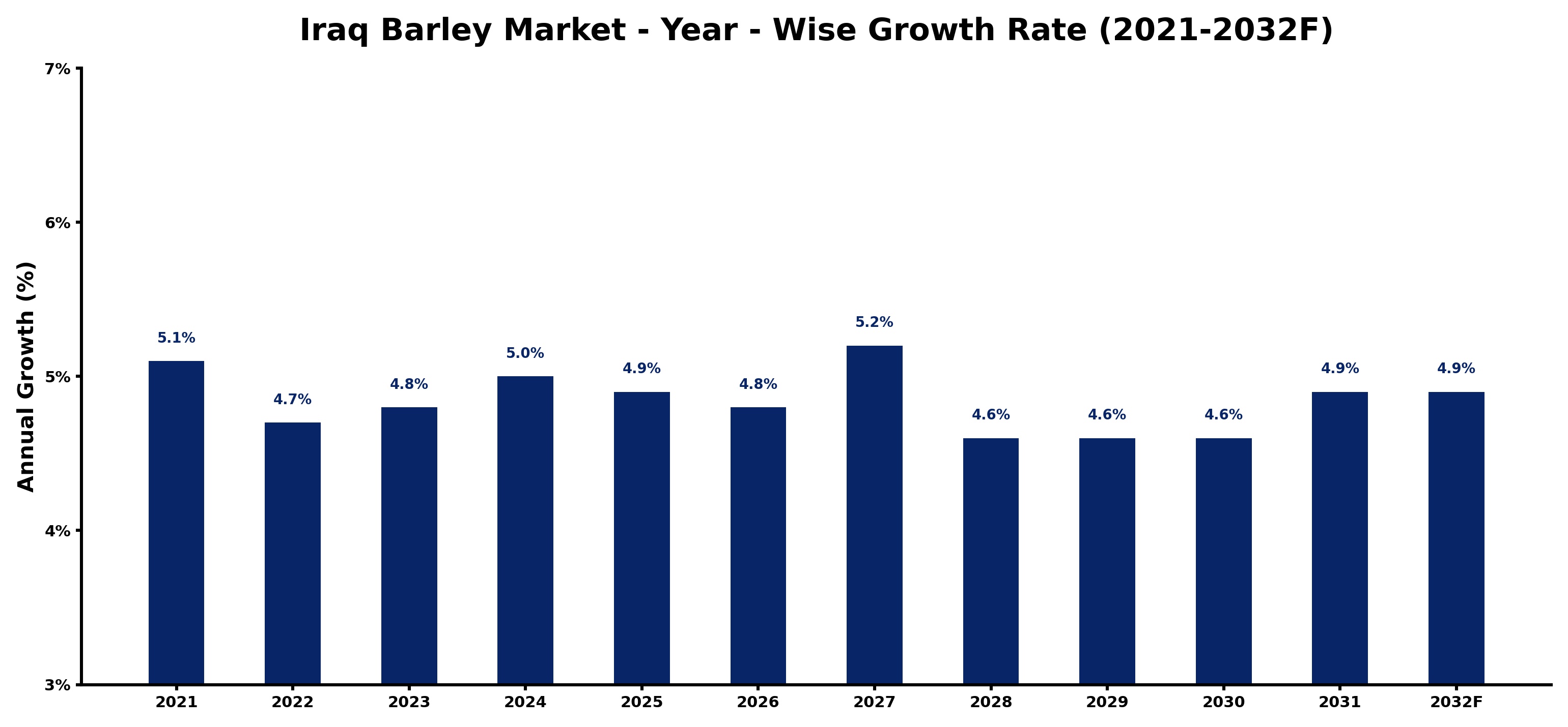 Iraq Barley Market Year-wise Growth Rate and Key Drivers