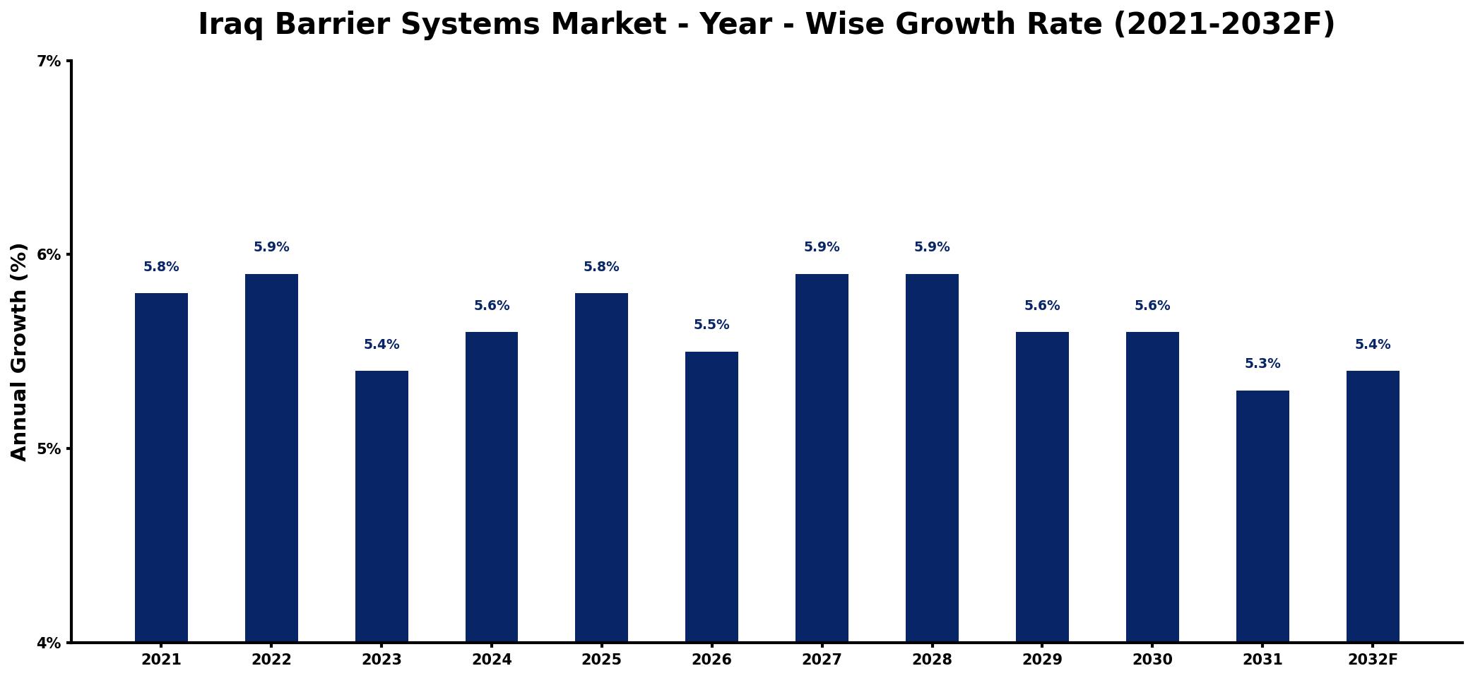 Iraq Barrier Systems Market Year-wise Growth Rate and Key Drivers