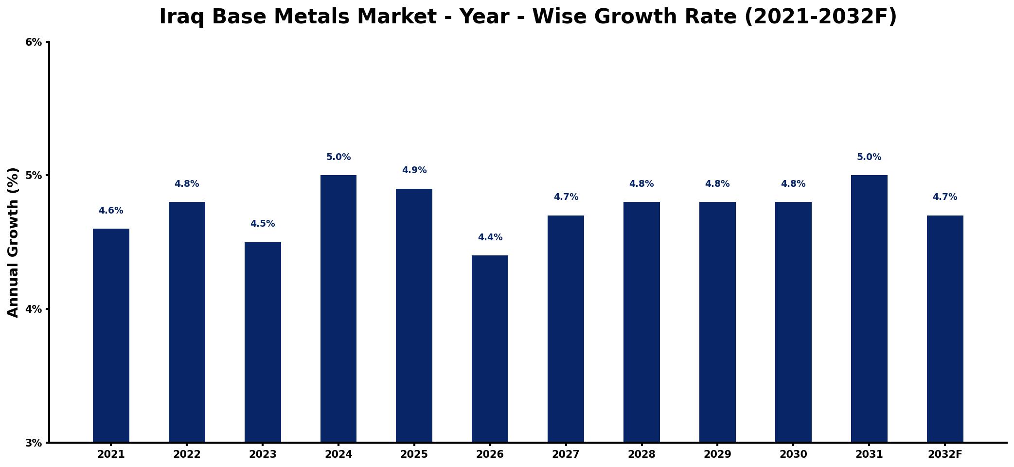 Iraq Base Metals Market Year-wise Growth Rate and Key Drivers