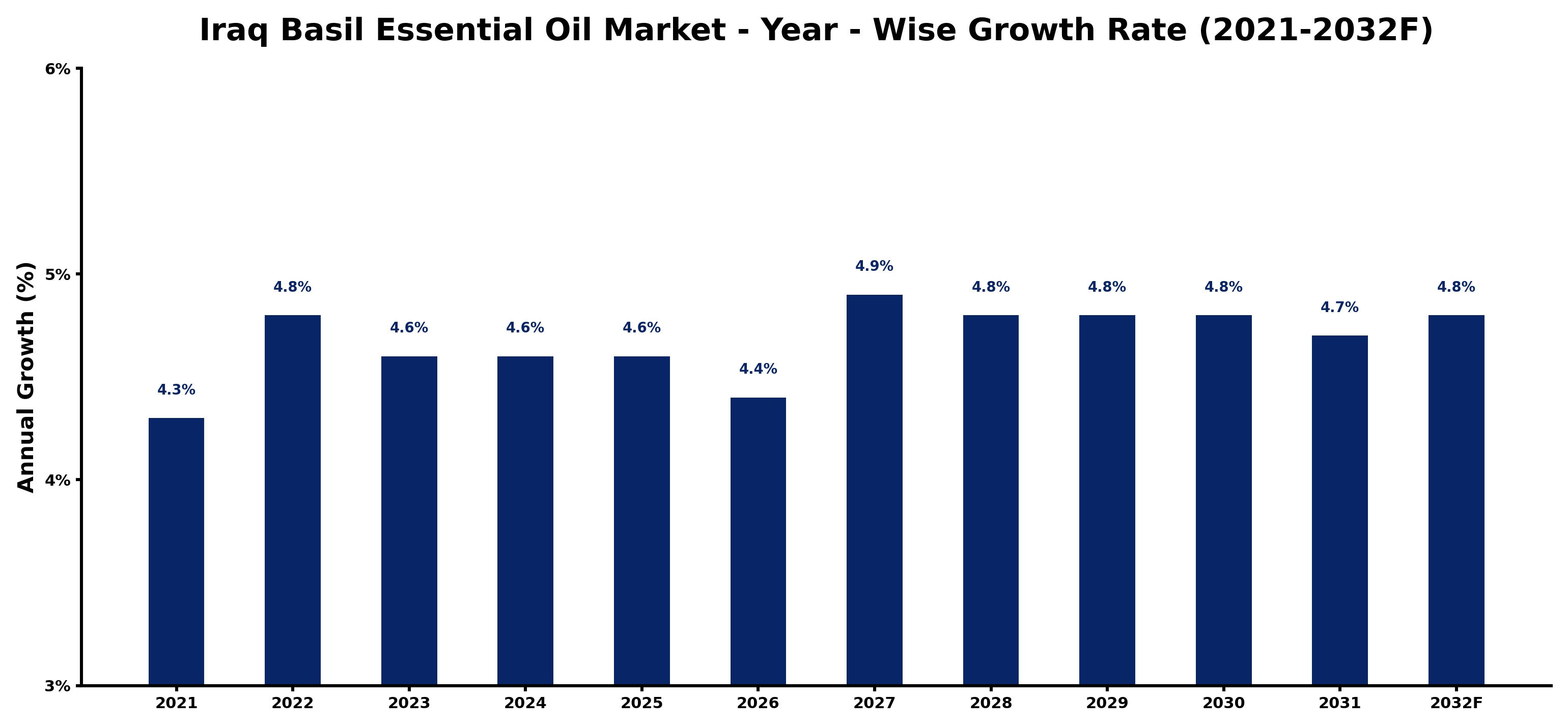 Iraq Basil Essential Oil Market Year-wise Growth Rate and Key Drivers