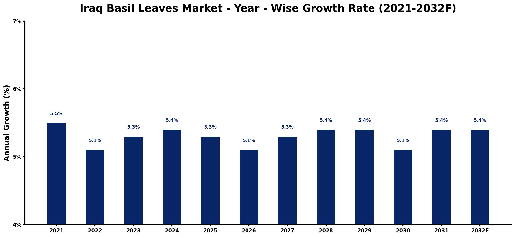 Iraq Basil Leaves Market Year-wise Growth Rate and Key Drivers