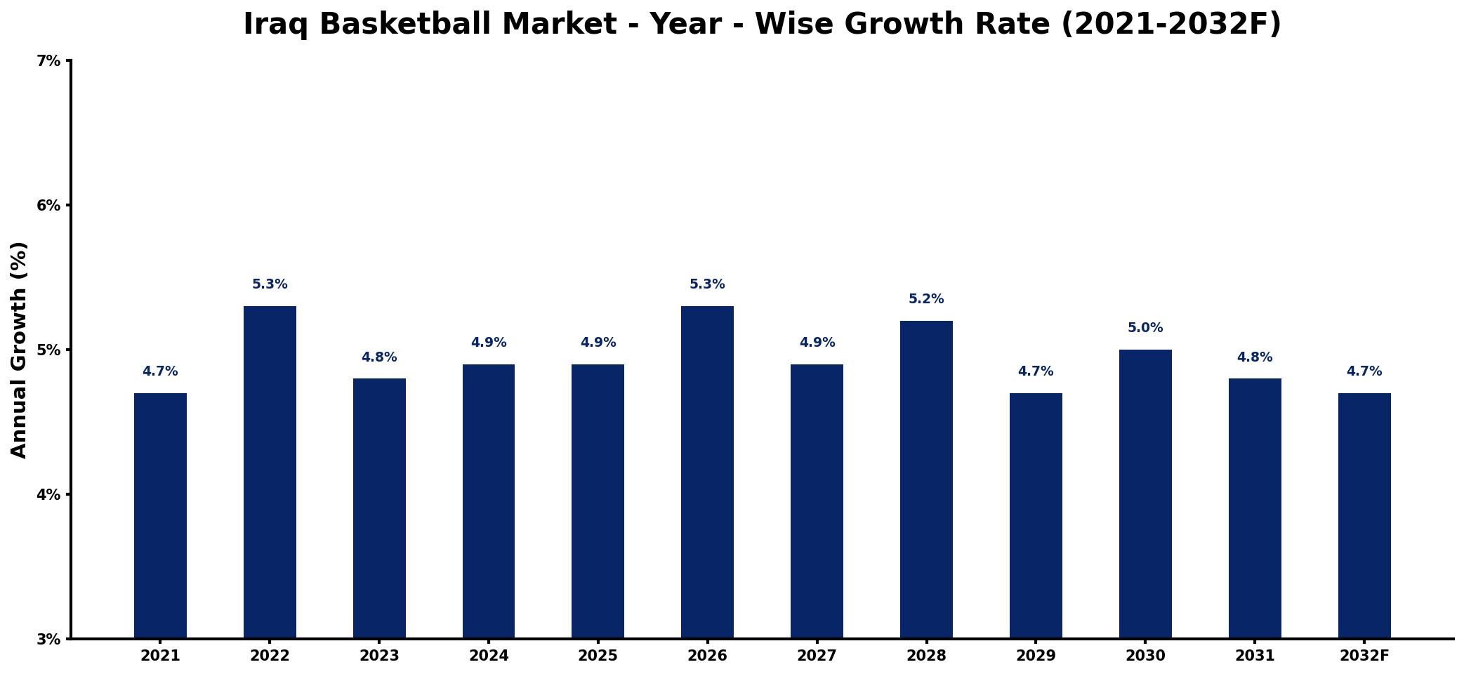 Iraq Basketball Market Year-wise Growth Rate and Key Drivers