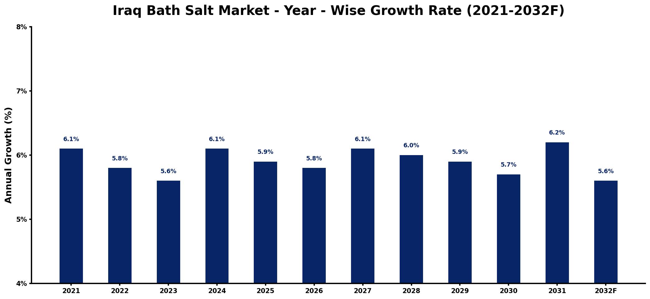 Iraq Bath Salt Market Year-wise Growth Rate and Key Drivers