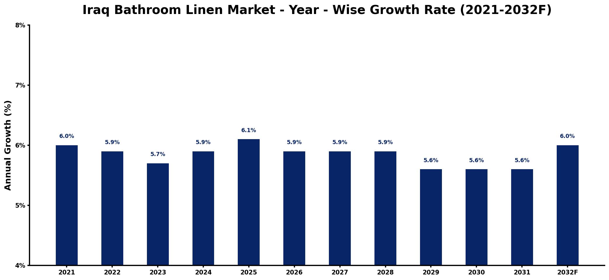 Iraq Bathroom Linen Market Year-wise Growth Rate and Key Drivers