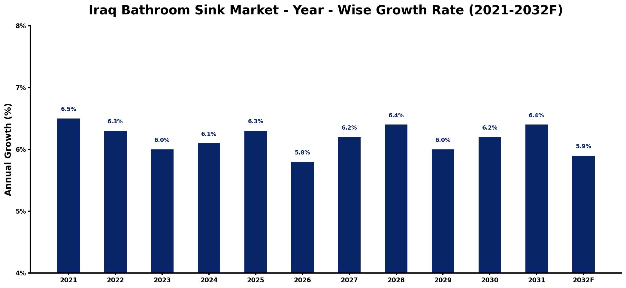 Iraq Bathroom Sink Market Year-wise Growth Rate and Key Drivers