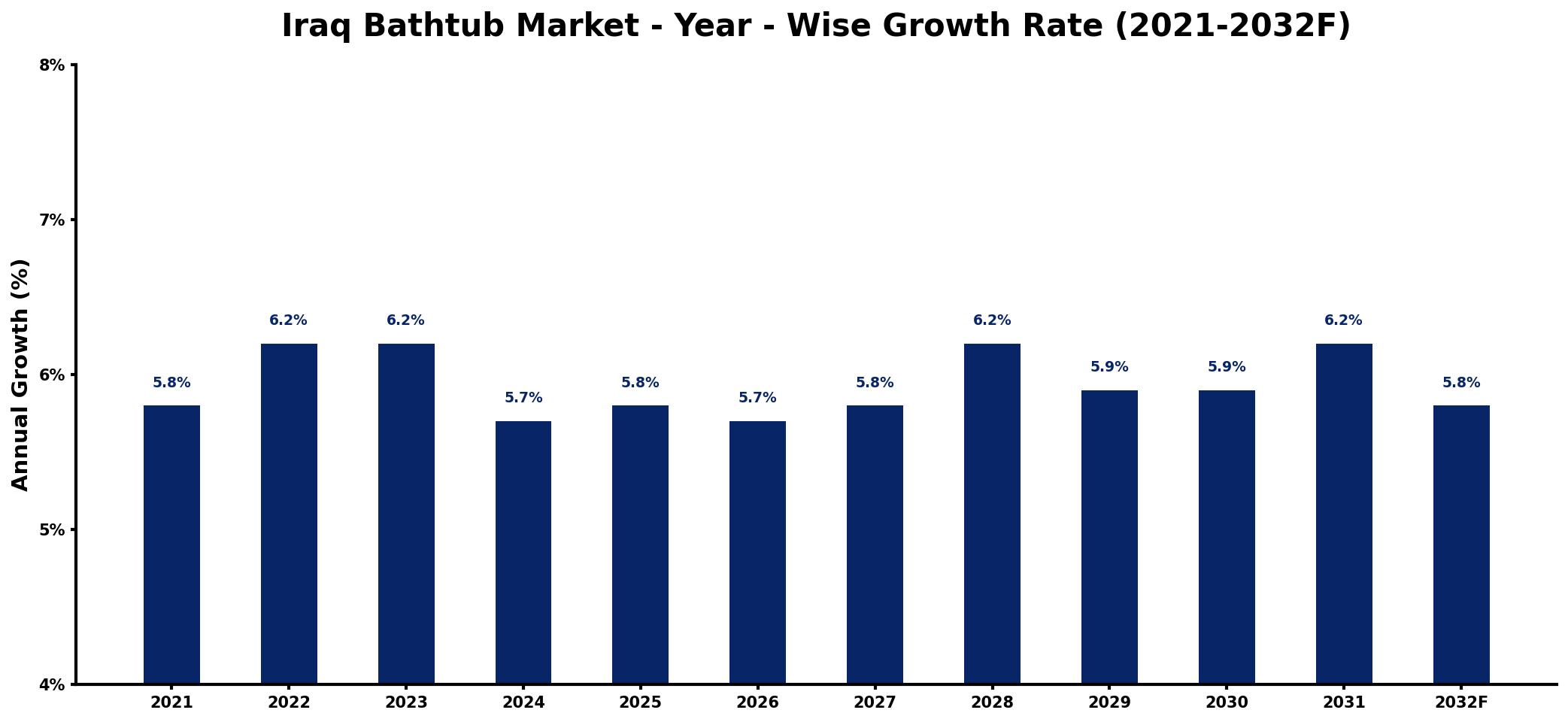 Iraq Bathtub Market Year-wise Growth Rate and Key Drivers