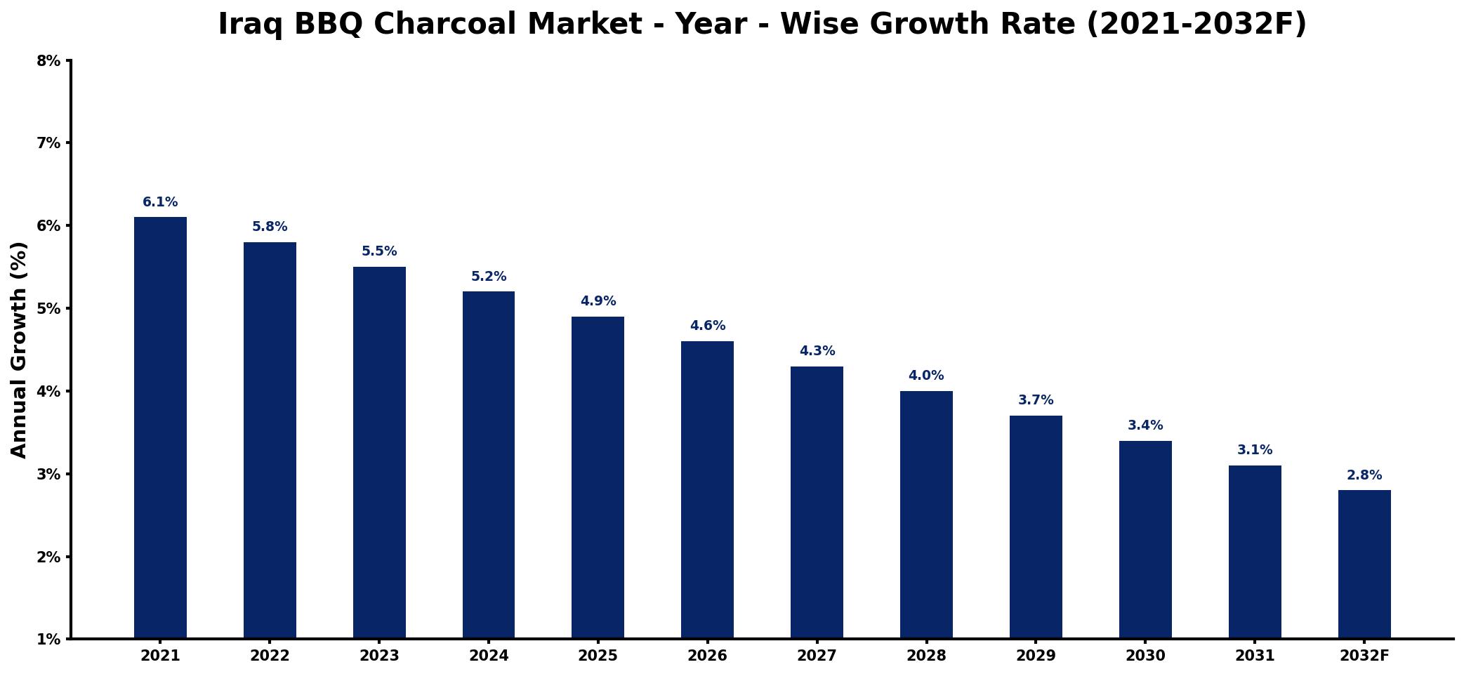 Iraq BBQ Charcoal Market Year-wise Growth Rate and Key Drivers