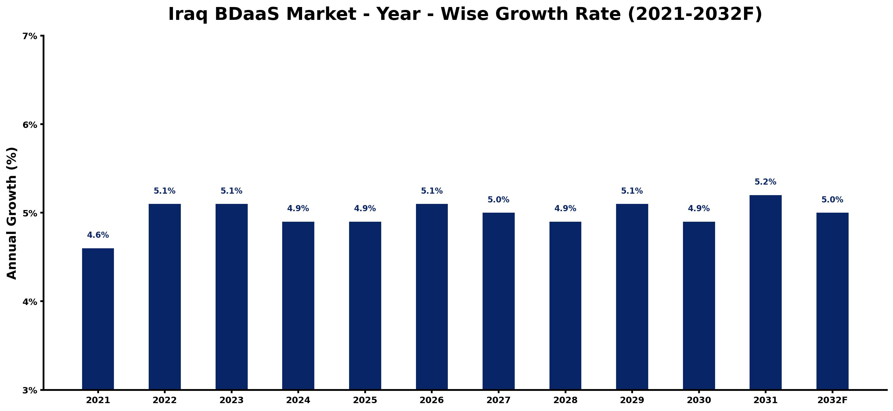 Iraq BDaaS Market Year-wise Growth Rate and Key Drivers
