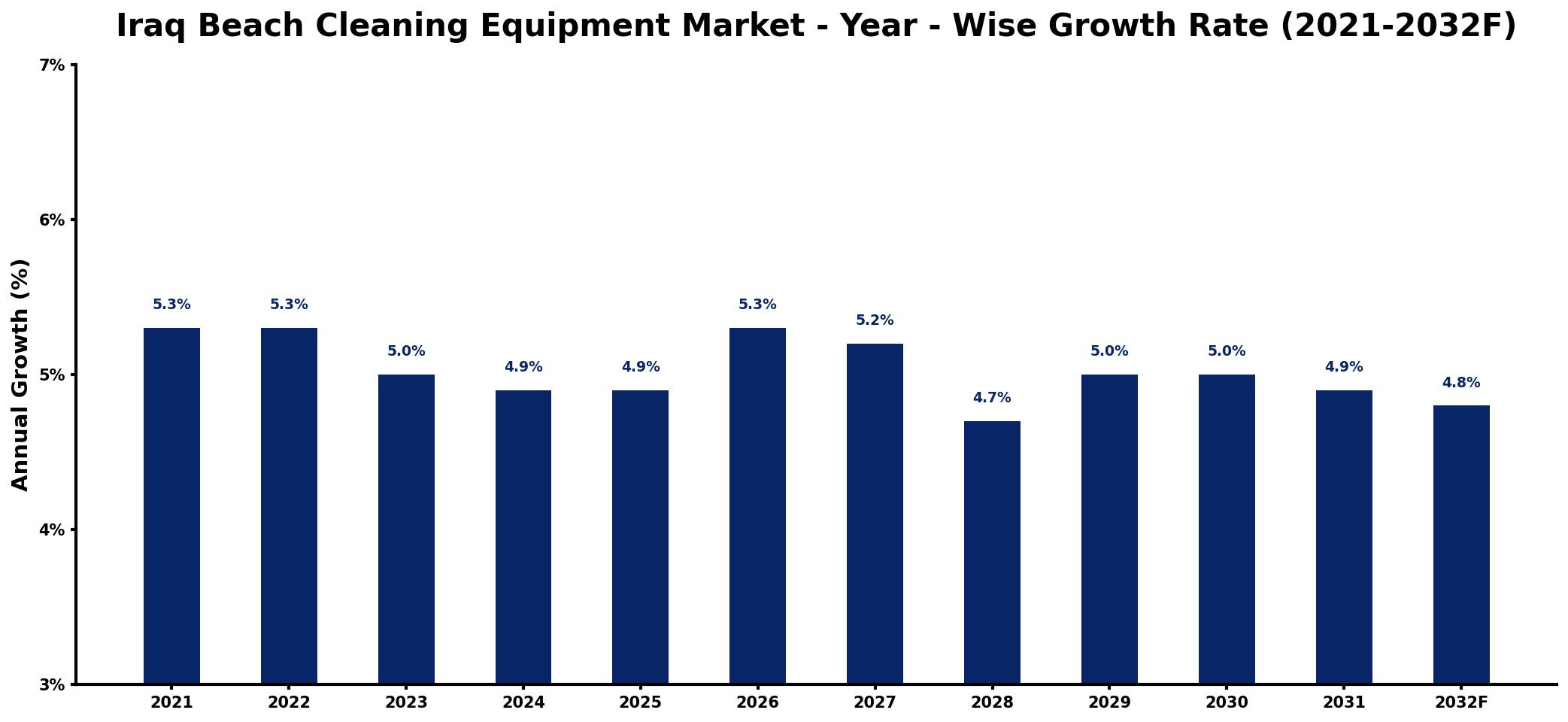Iraq Beach Cleaning Equipment Market Year-wise Growth Rate and Key Drivers