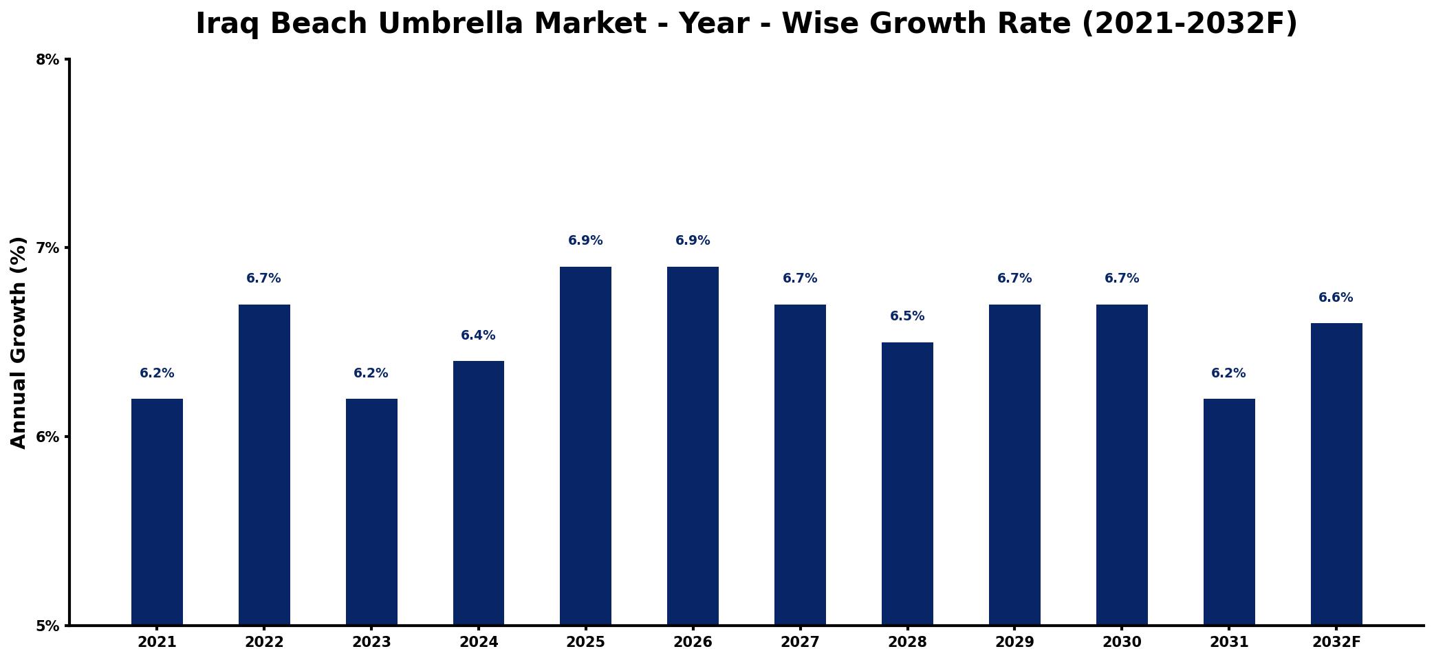 Iraq Beach Umbrella Market Year-wise Growth Rate and Key Drivers