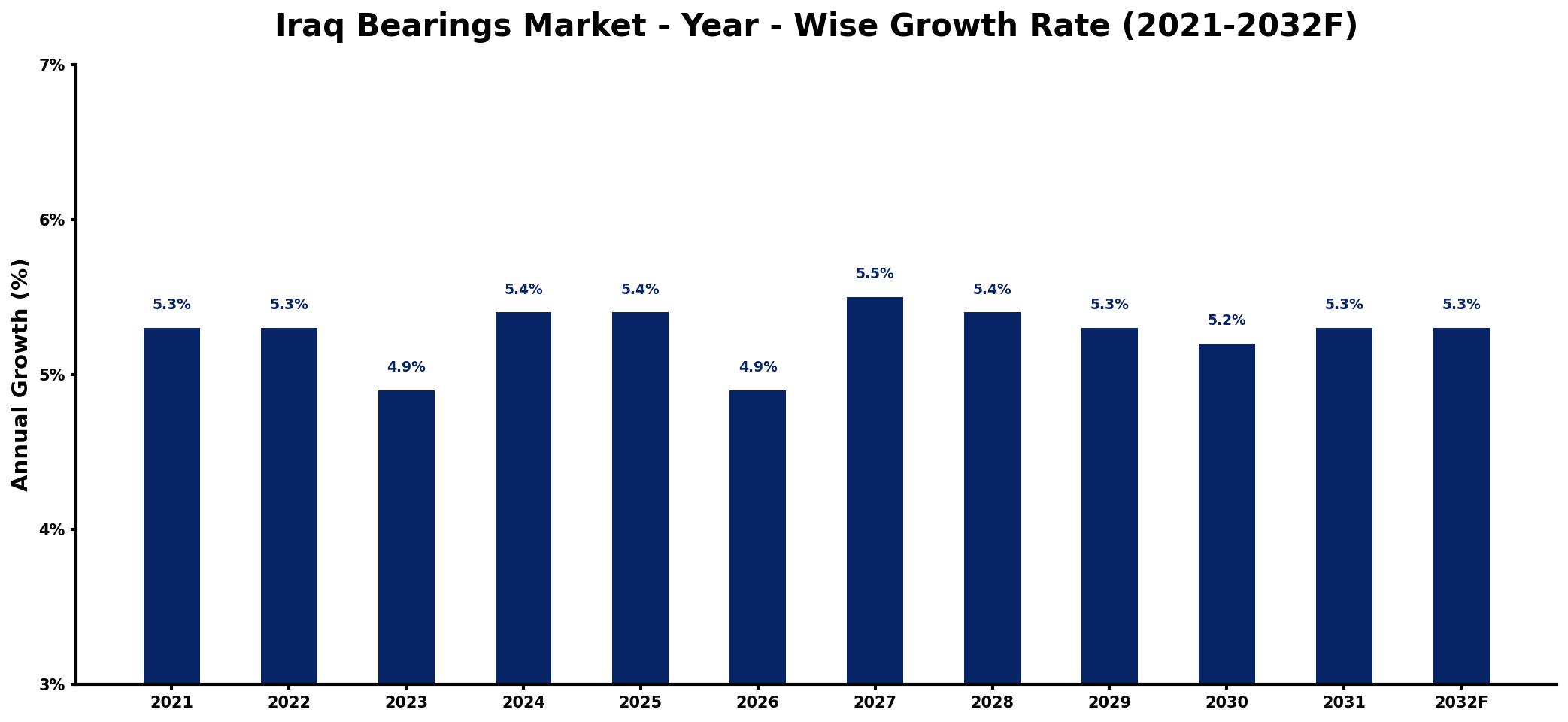 Iraq Bearings Market Year-wise Growth Rate and Key Drivers