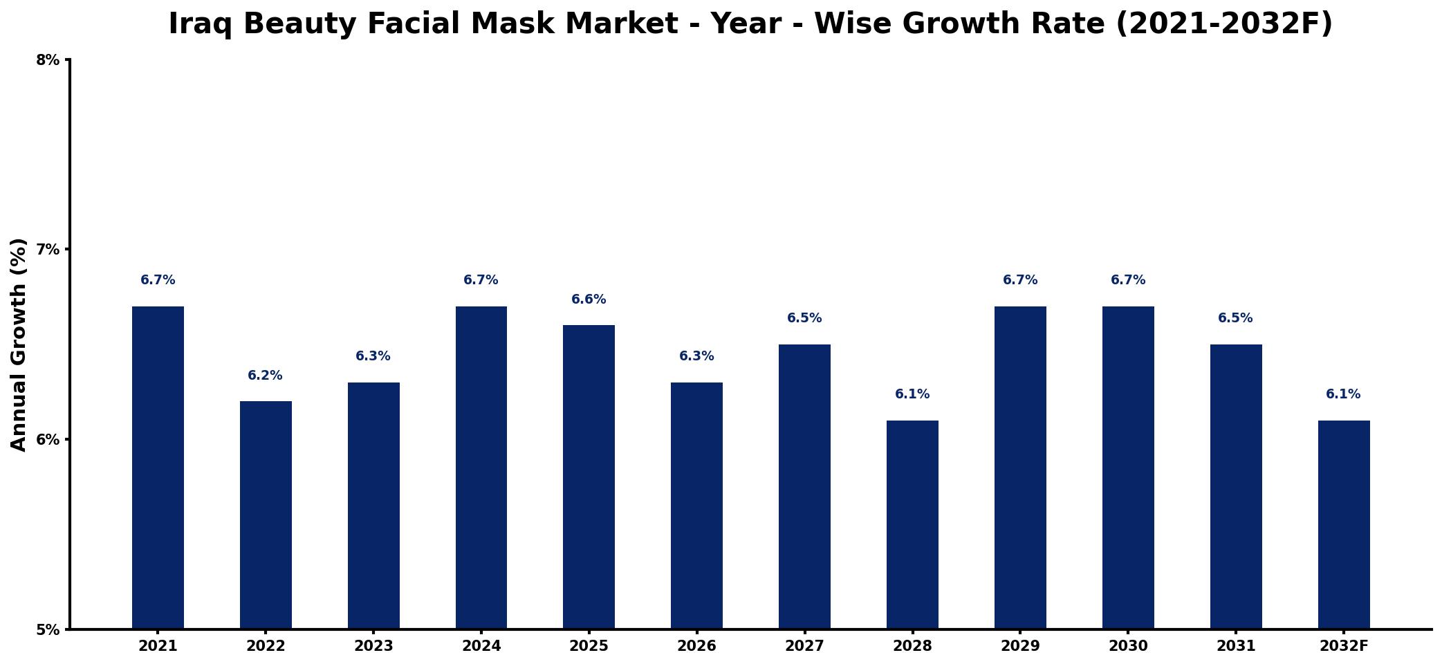 Iraq Beauty Facial Mask Market Year-wise Growth Rate and Key Drivers