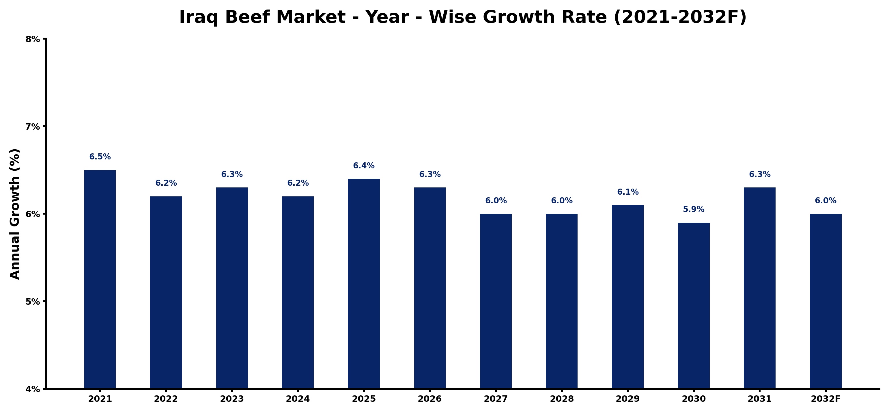Iraq Beef Market Year-wise Growth Rate and Key Drivers