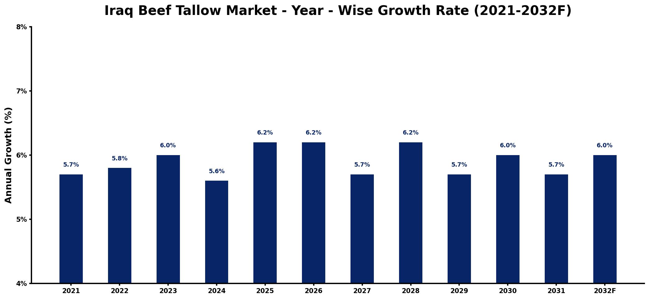 Iraq Beef Tallow Market Year-wise Growth Rate and Key Drivers