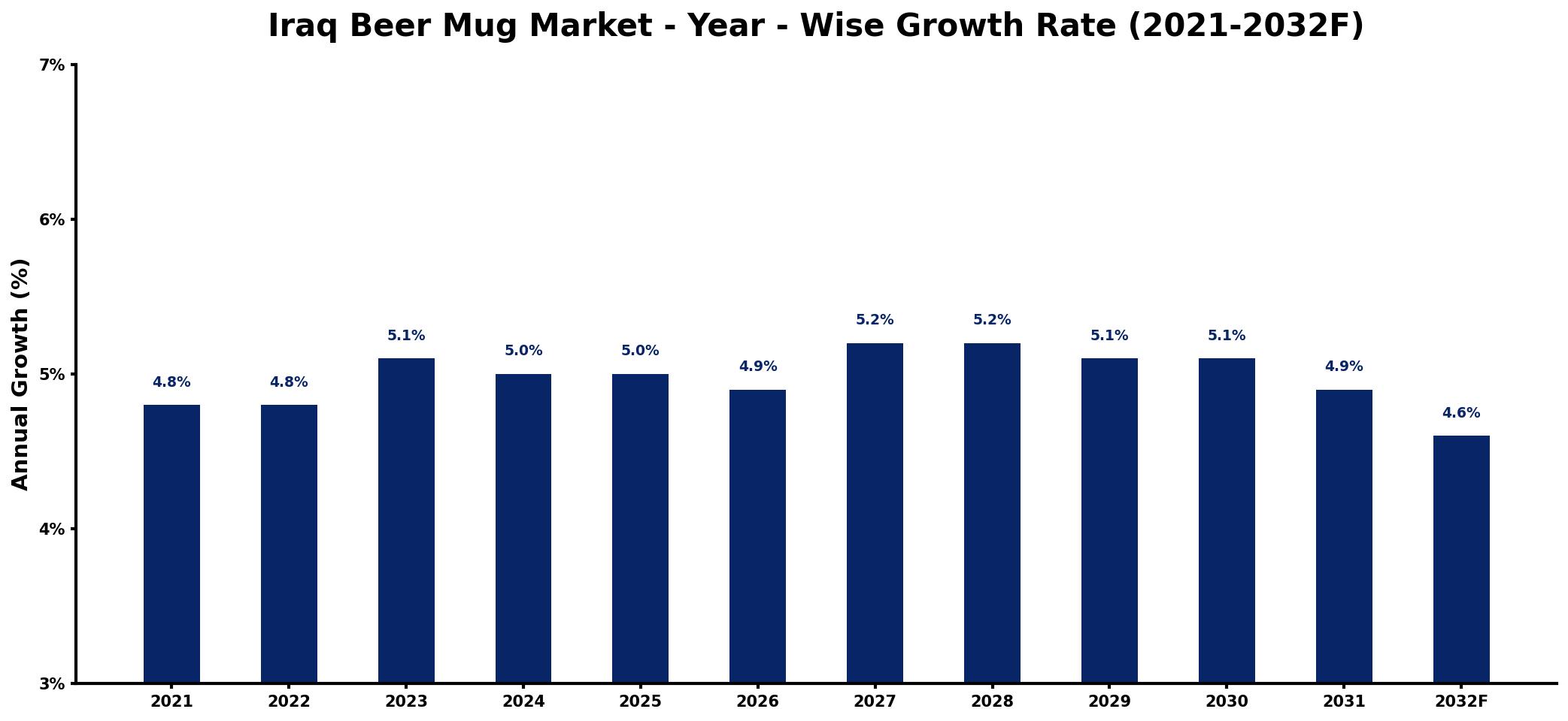 Iraq Beer Mug Market Year-wise Growth Rate and Key Drivers